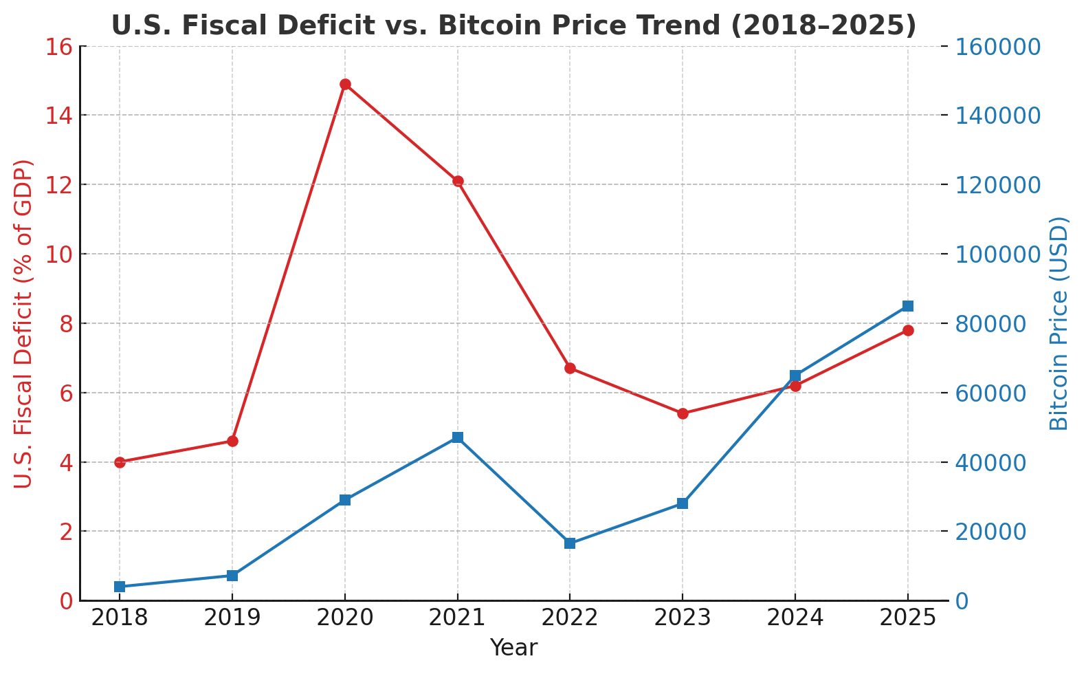 US bitcoin price prediction