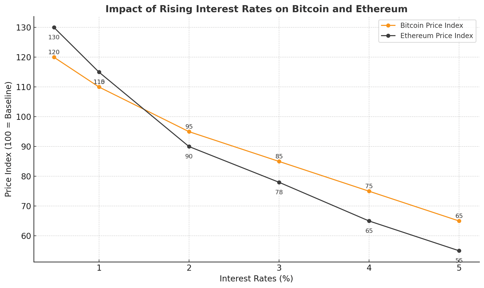 interest rates