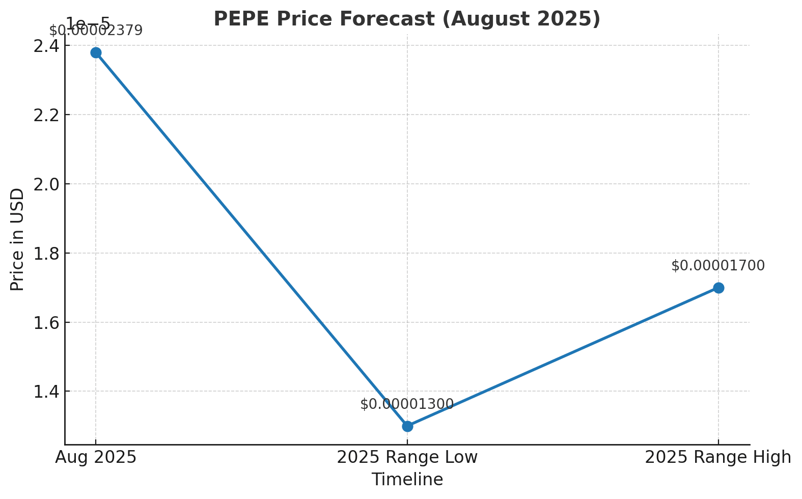 Pepe price prediction August 
