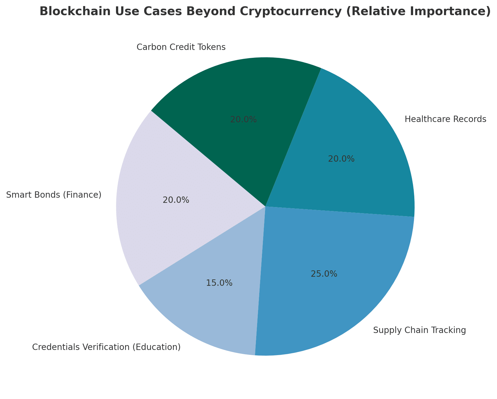 blockchain credentials verification