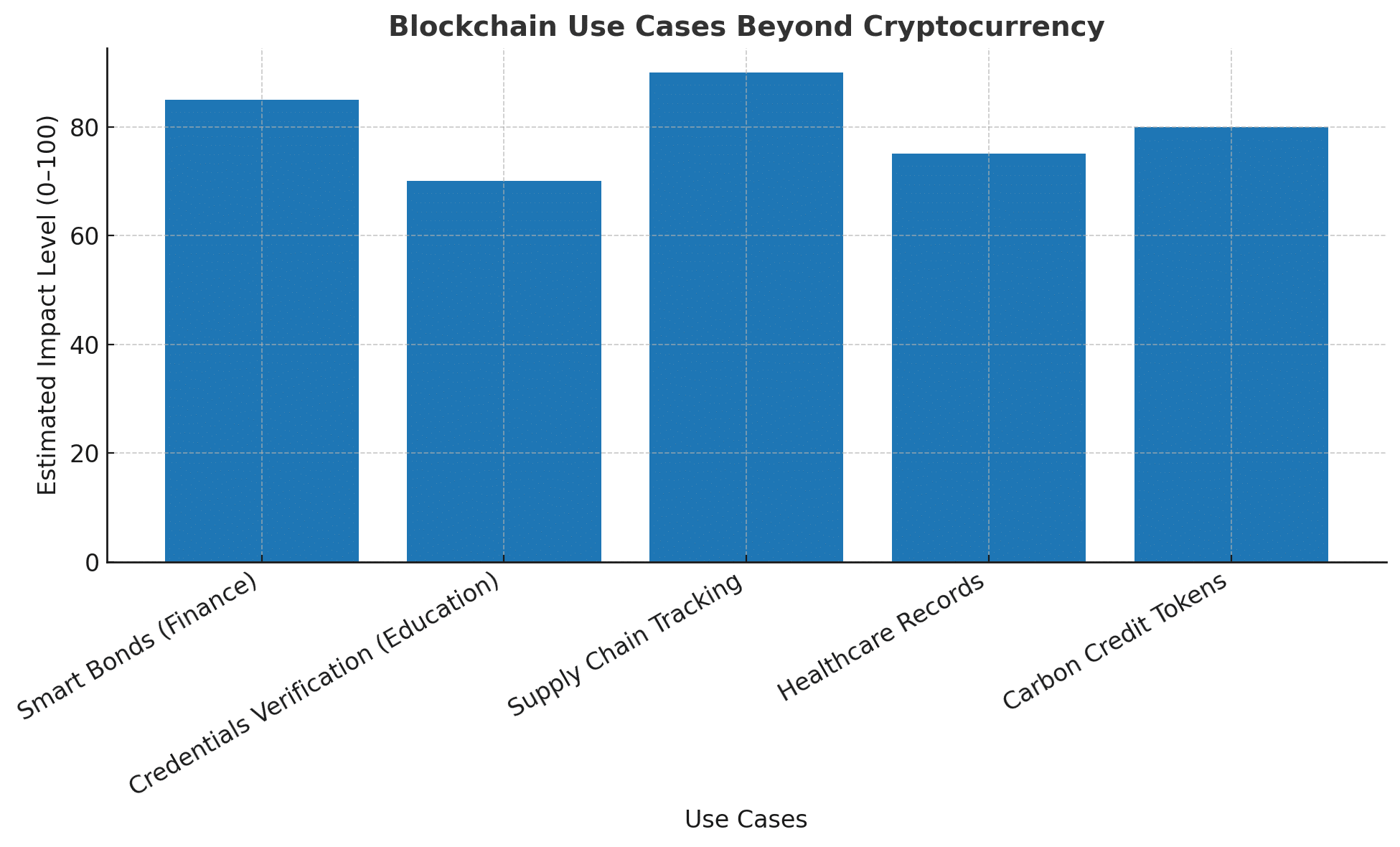 smart bonds blockchain