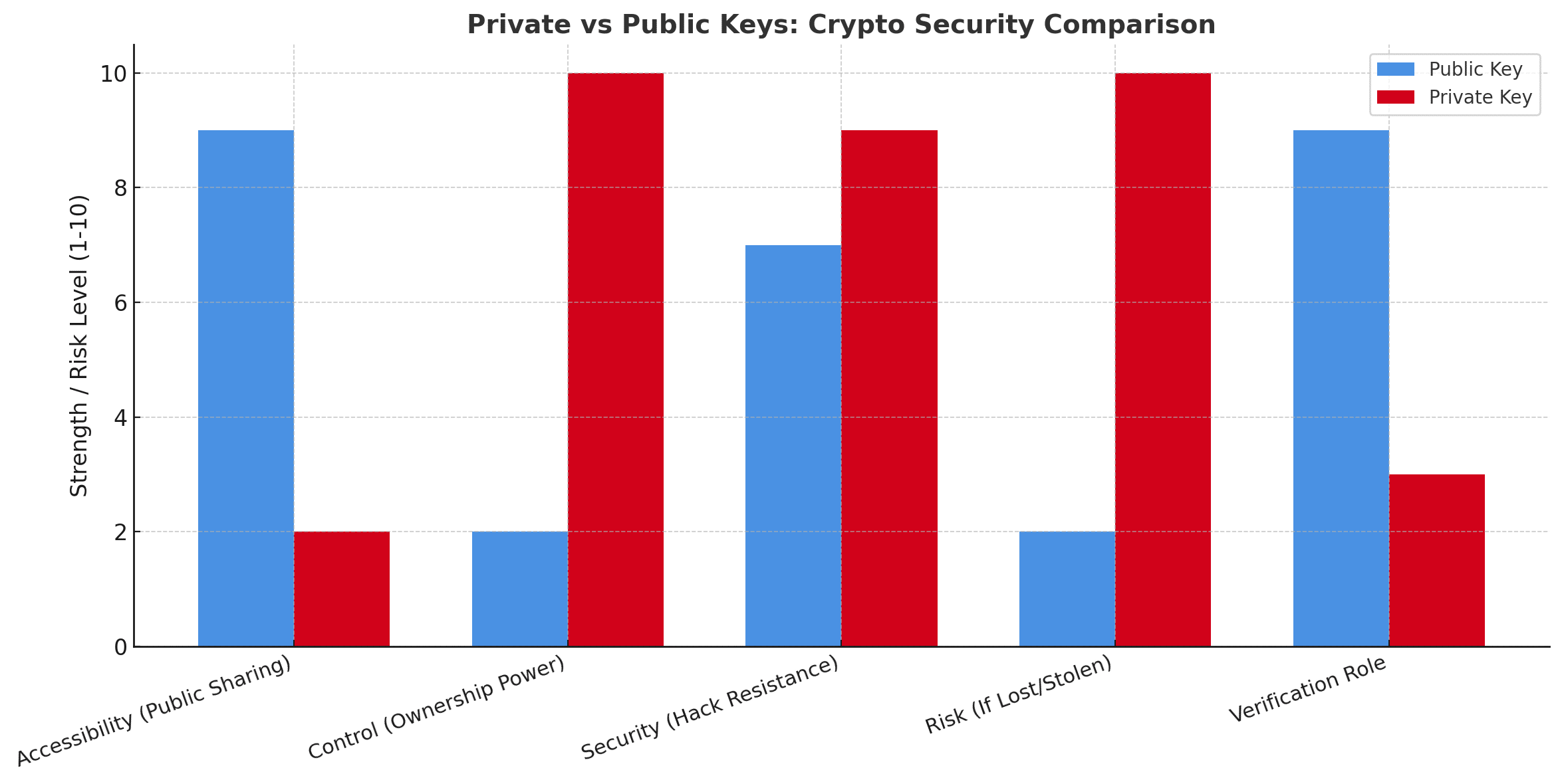 crypto security essentials
