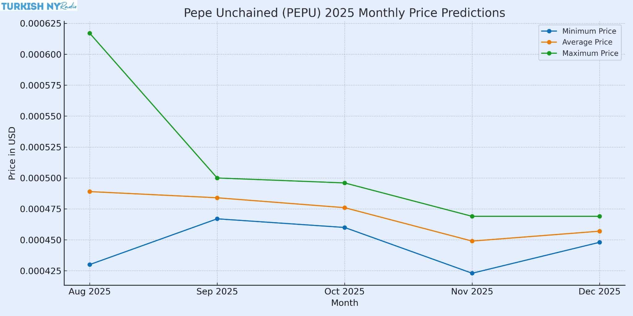 Pepe Unchained Price Prediction