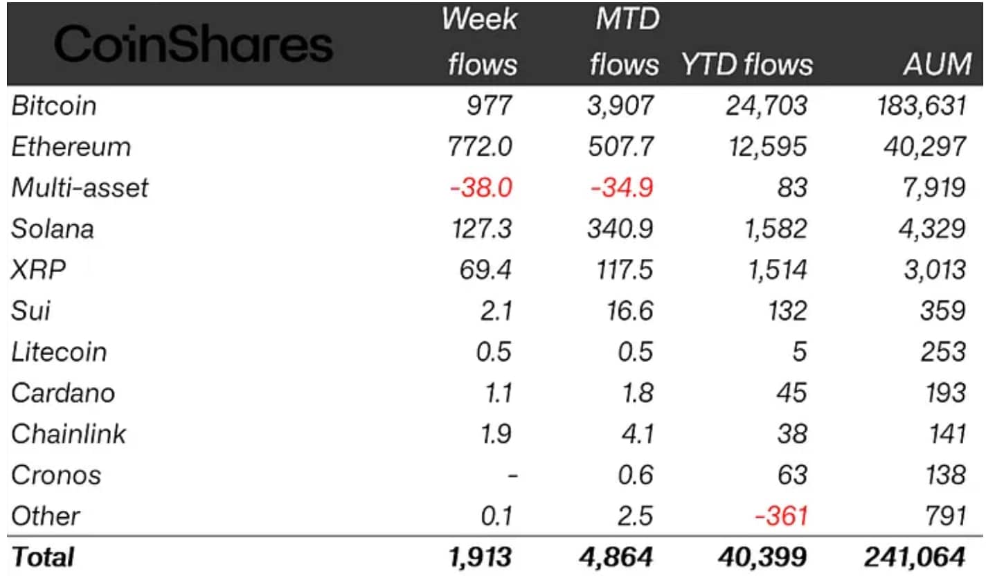 Institutional crypto inflows