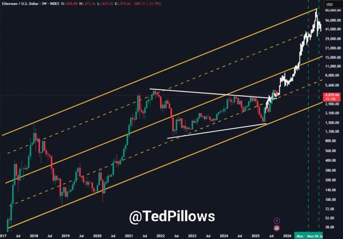 Ethereum price prediction