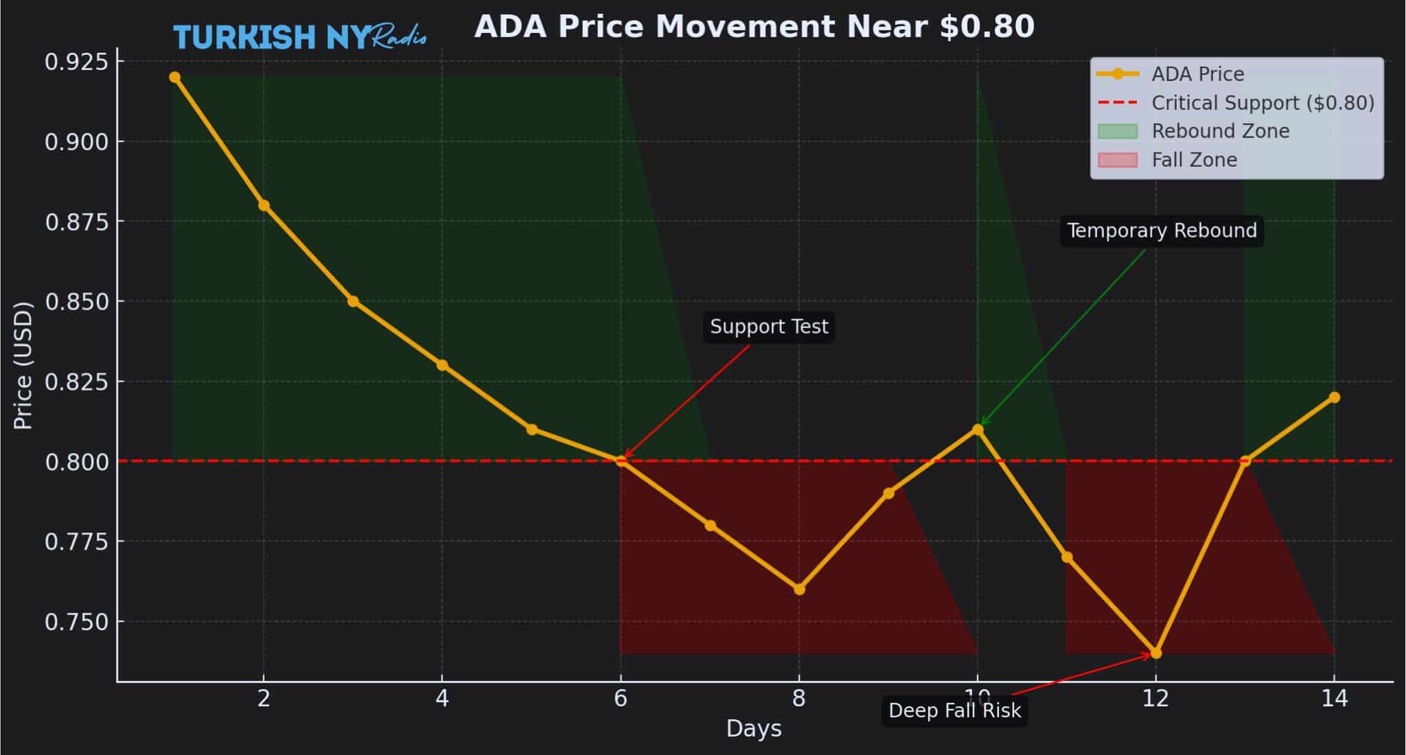 ADA price prediction