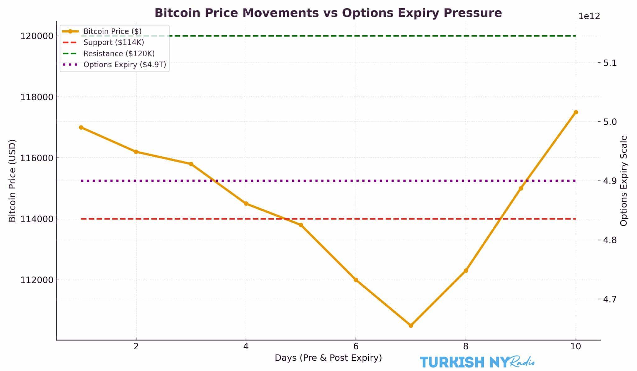 BTC support levels