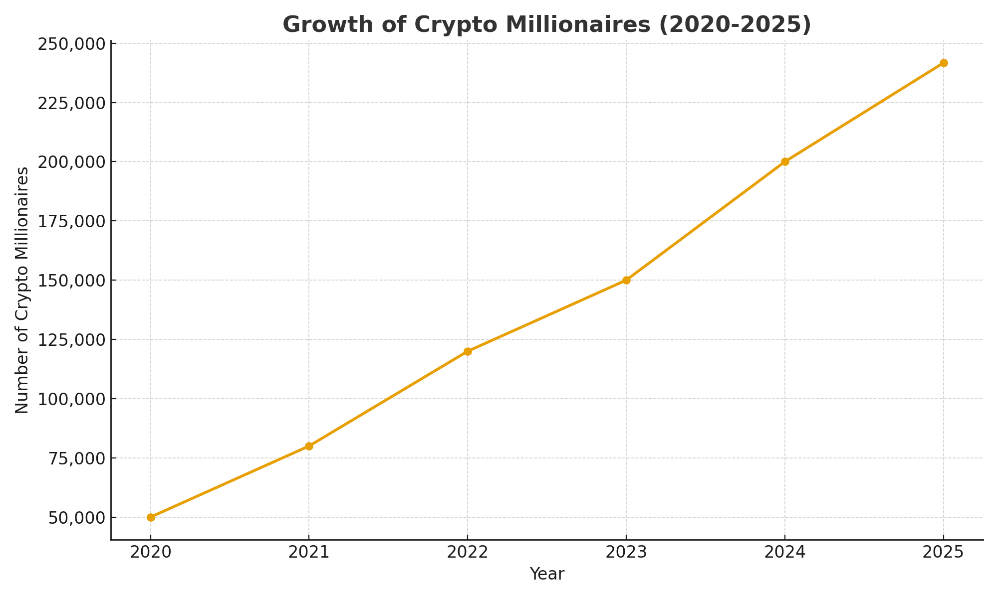 Crypto Wealth Report 2025