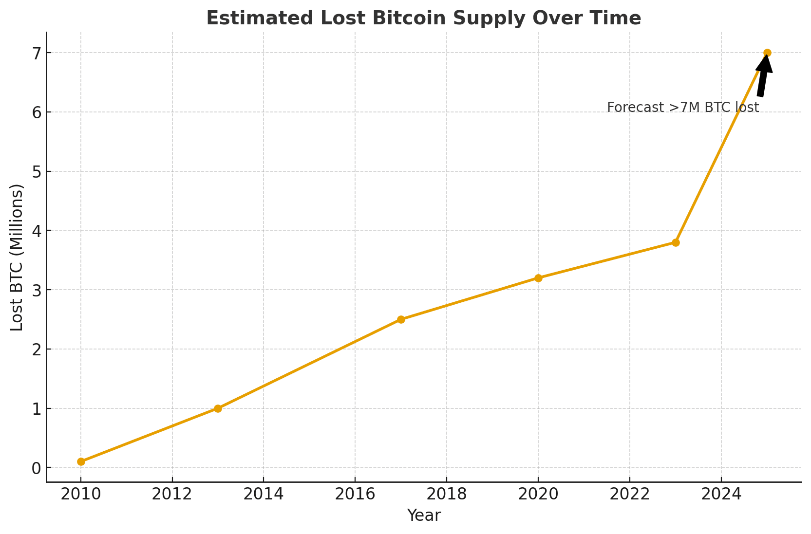 Bitcoin supply