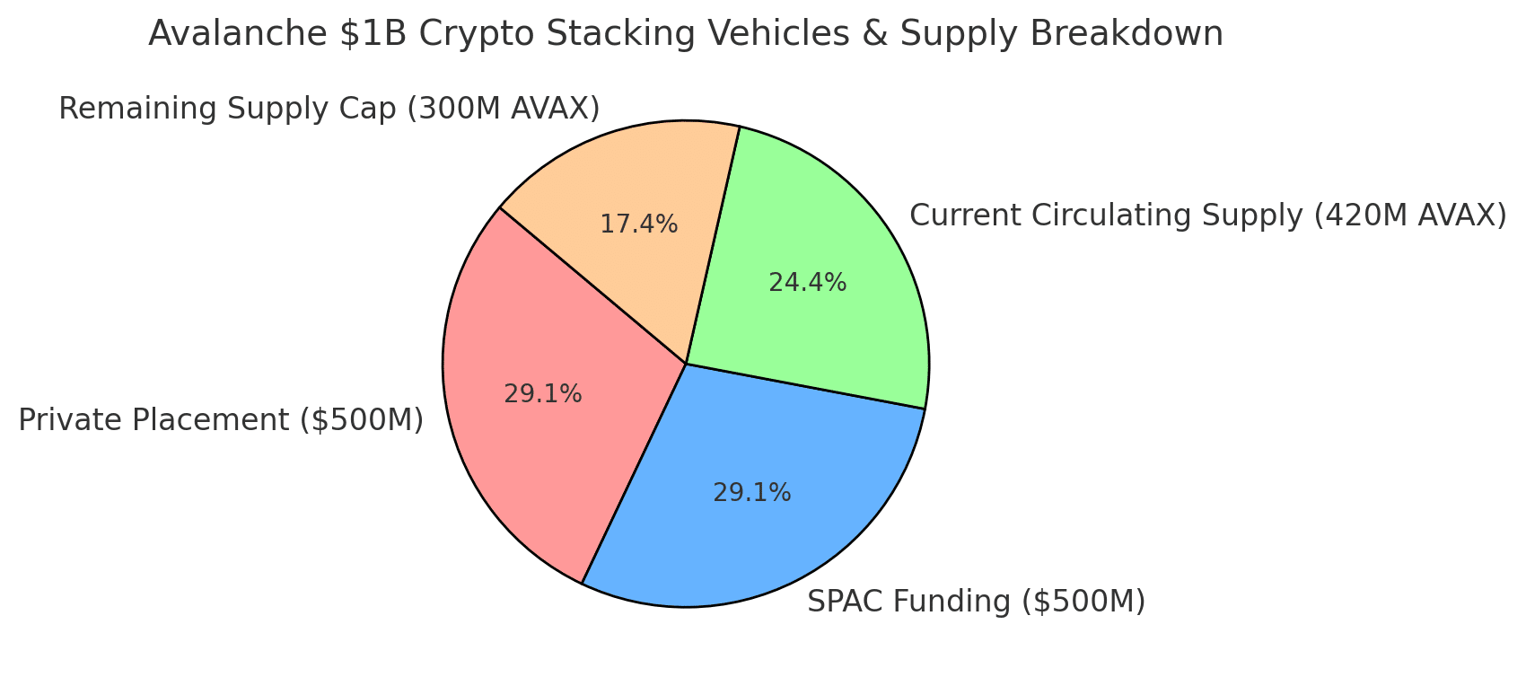 Avalanche blockchain