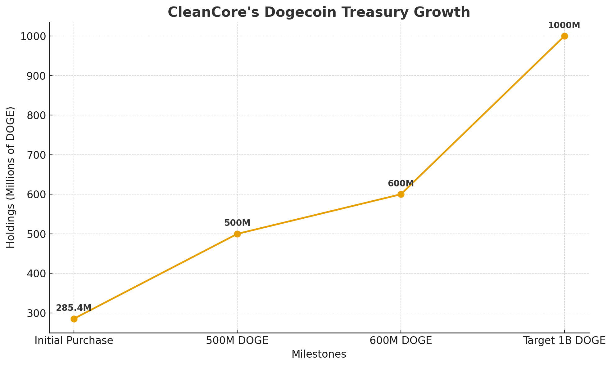 CleanCore Expands Dogecoin Treasury