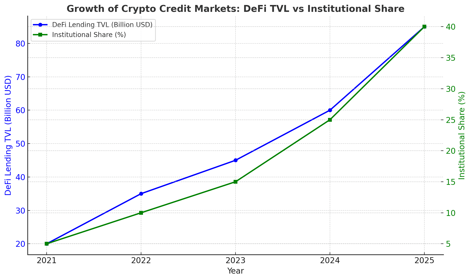 crypto credit markets
