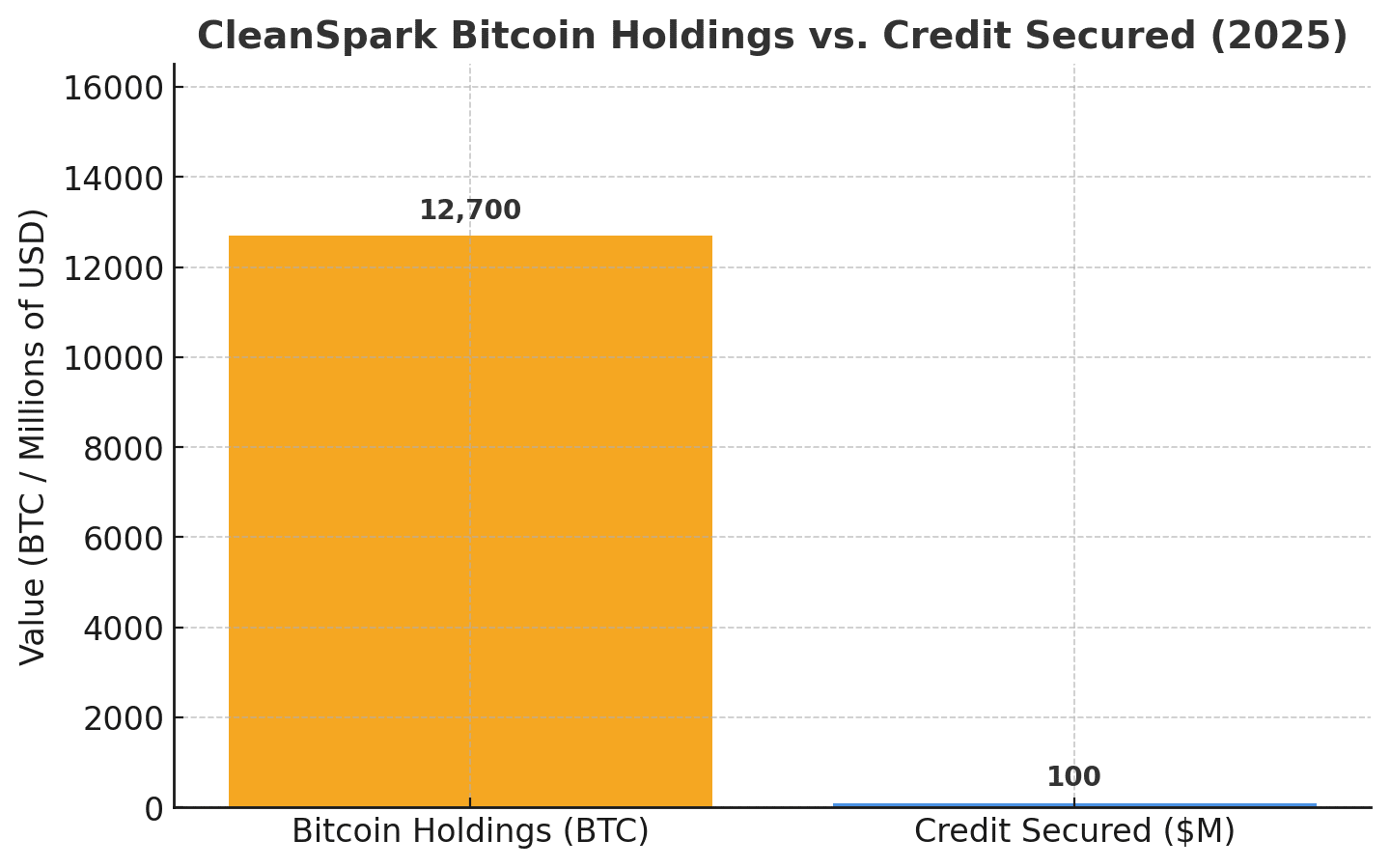 Bitcoin-backed credit facility