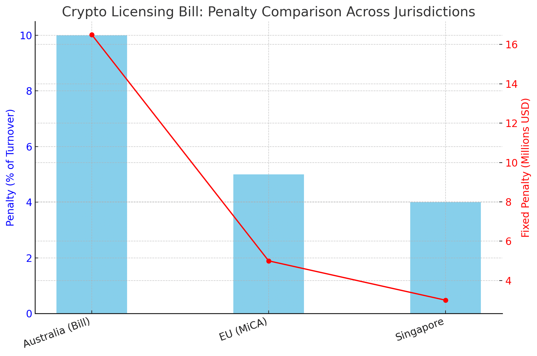 Australia crypto licensing bill
