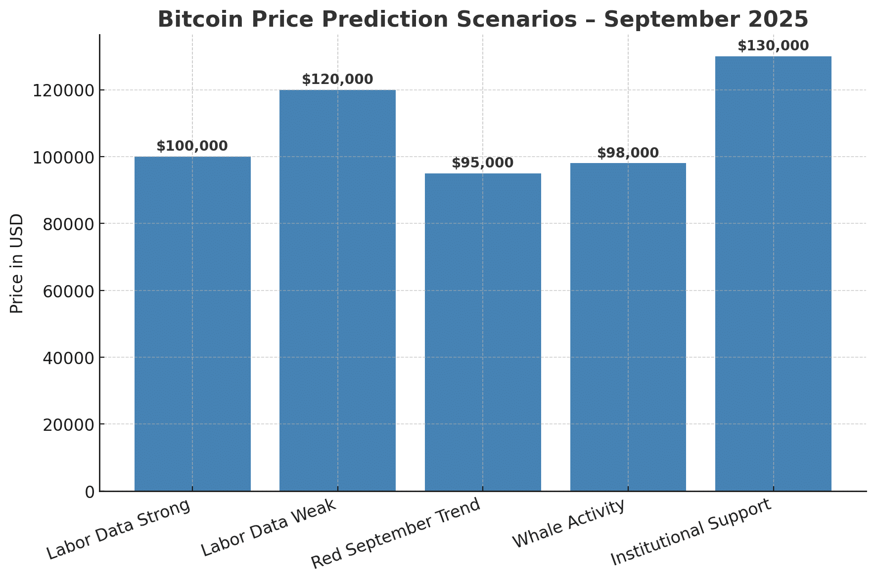 Bitcoin price prediction