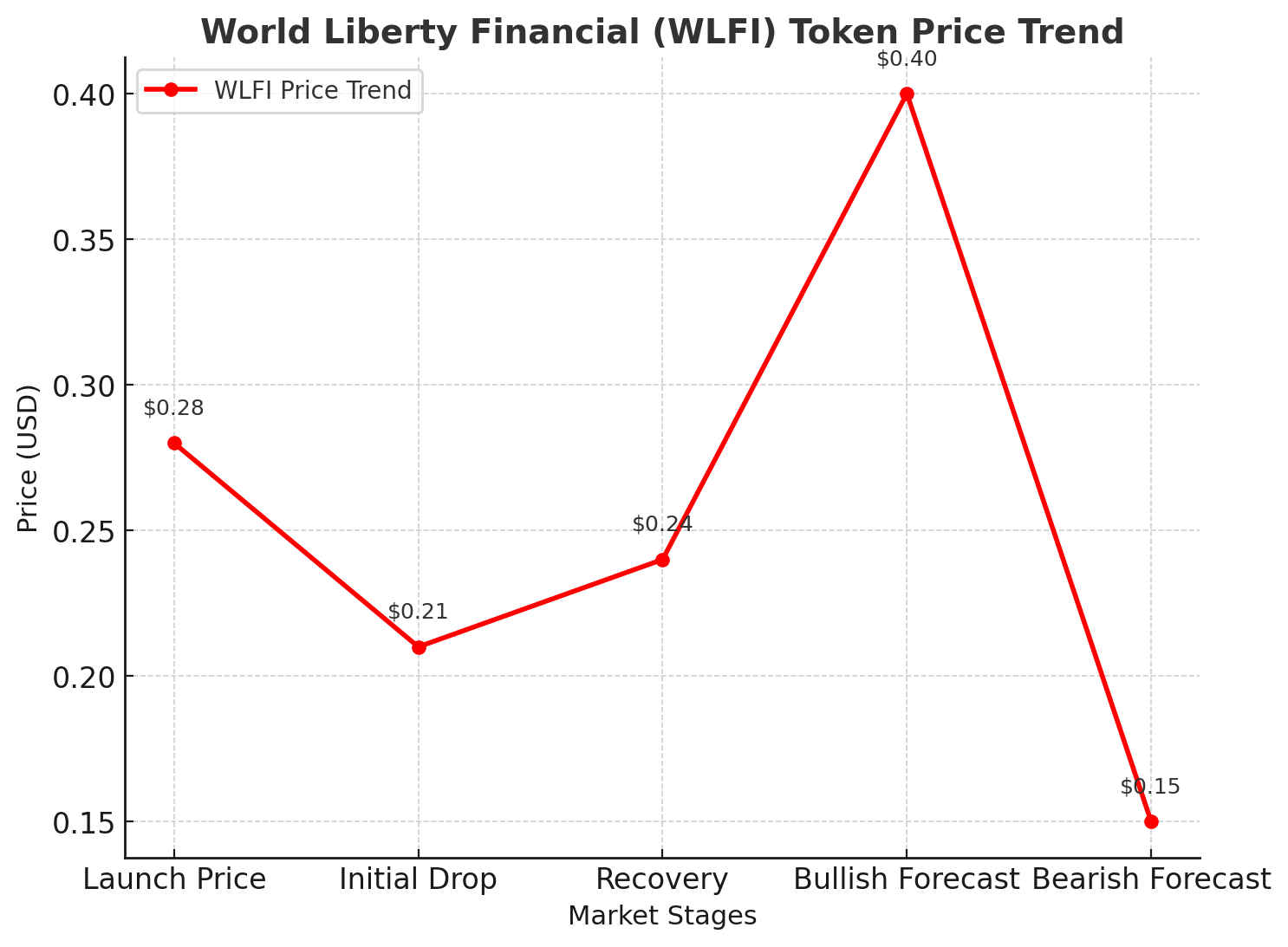World Liberty Financial