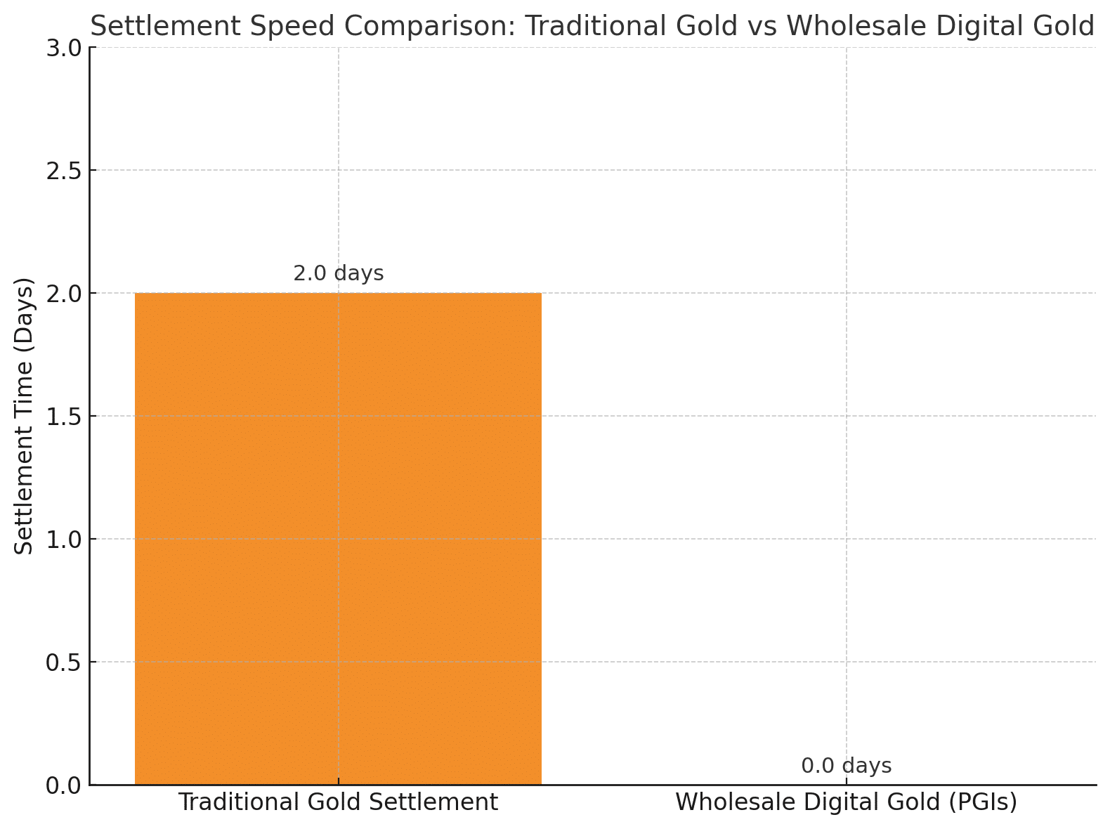 Wholesale Digital Gold