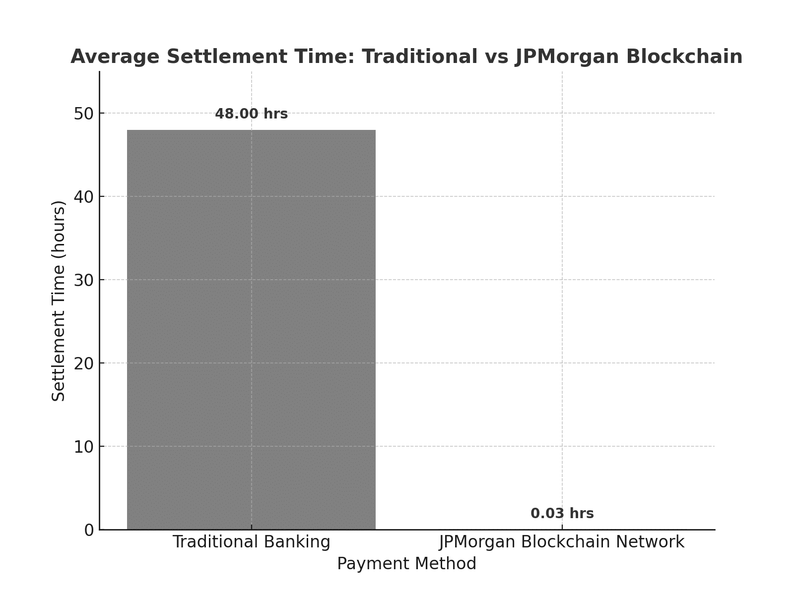JPMorgan Blockchain Network