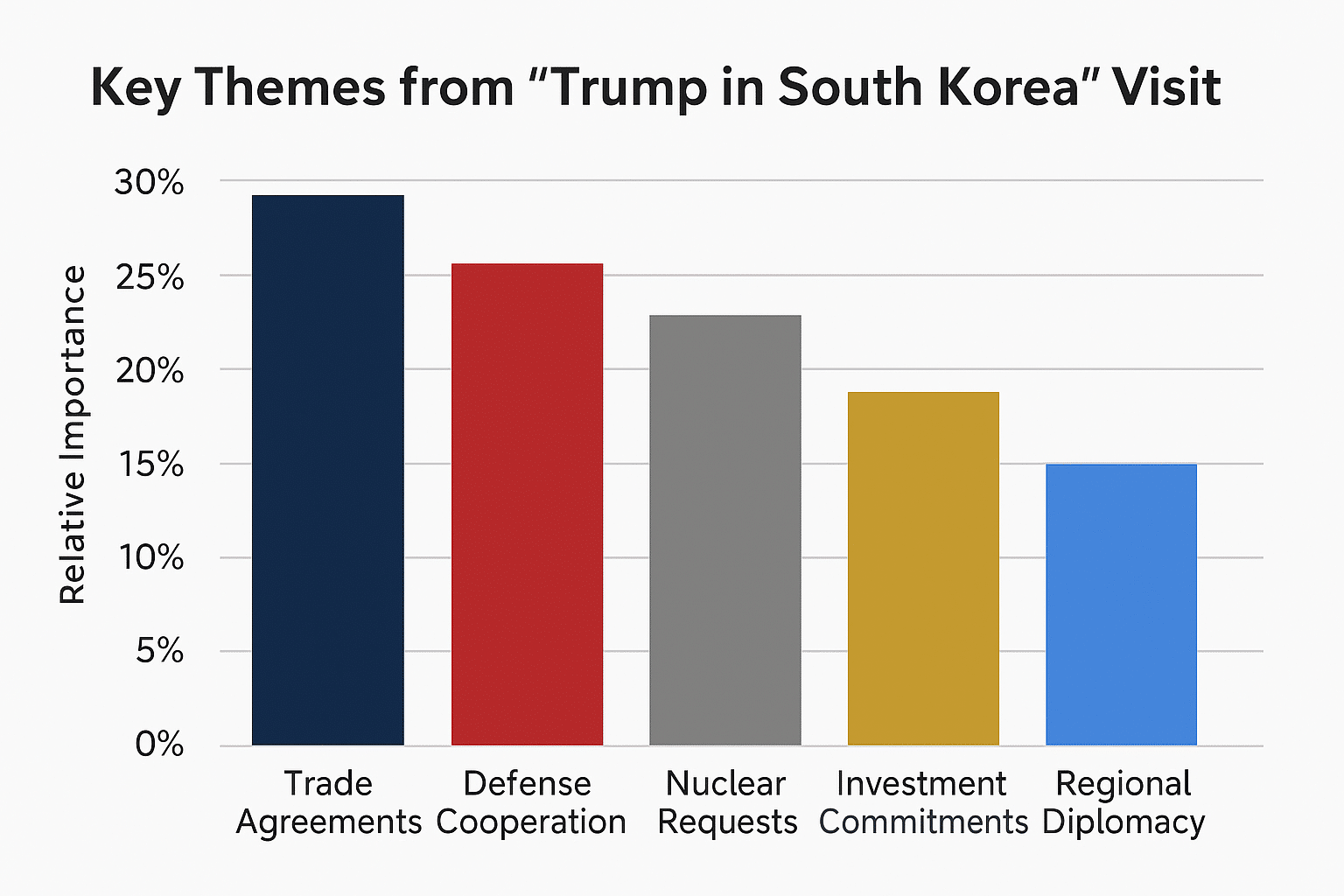 Trump’s South Korea Visit Turns Strategic as Seoul Requests Nuclear Submarine Fuel 5 Trump in South Korea