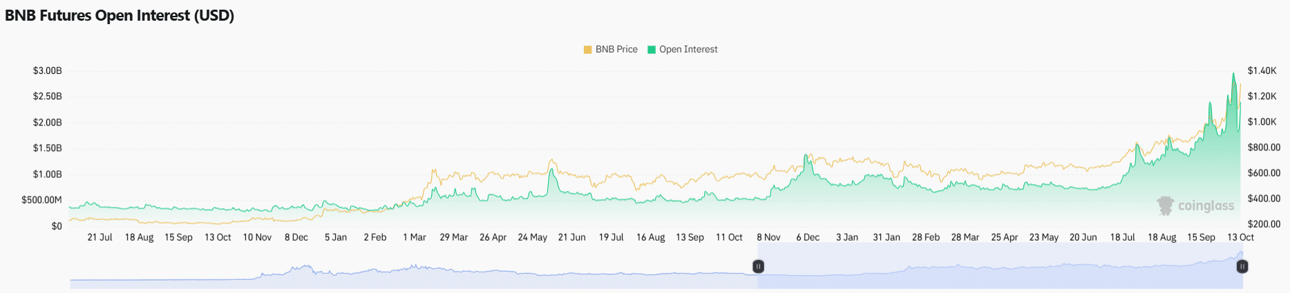 BNB price rally