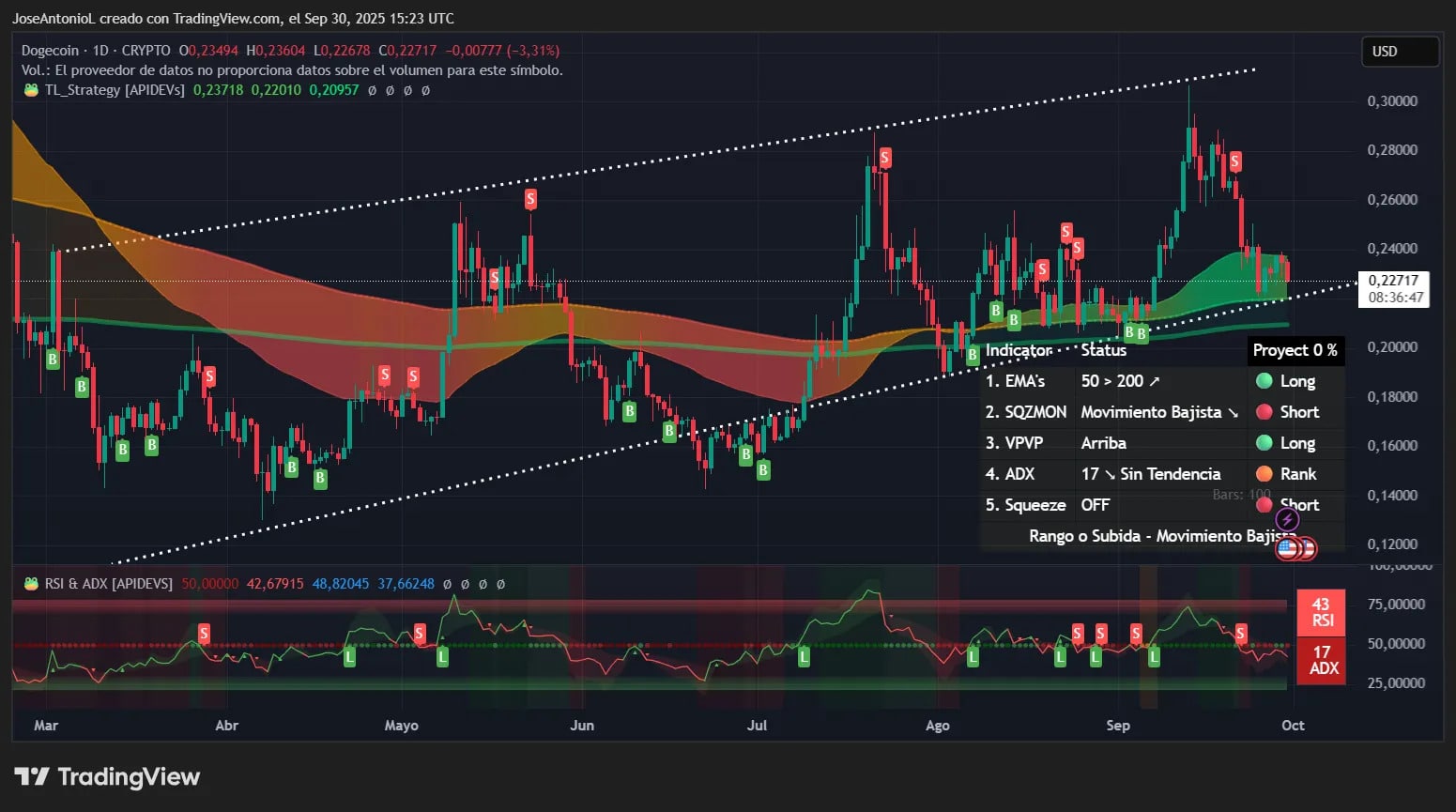 Dogecoin price analysis