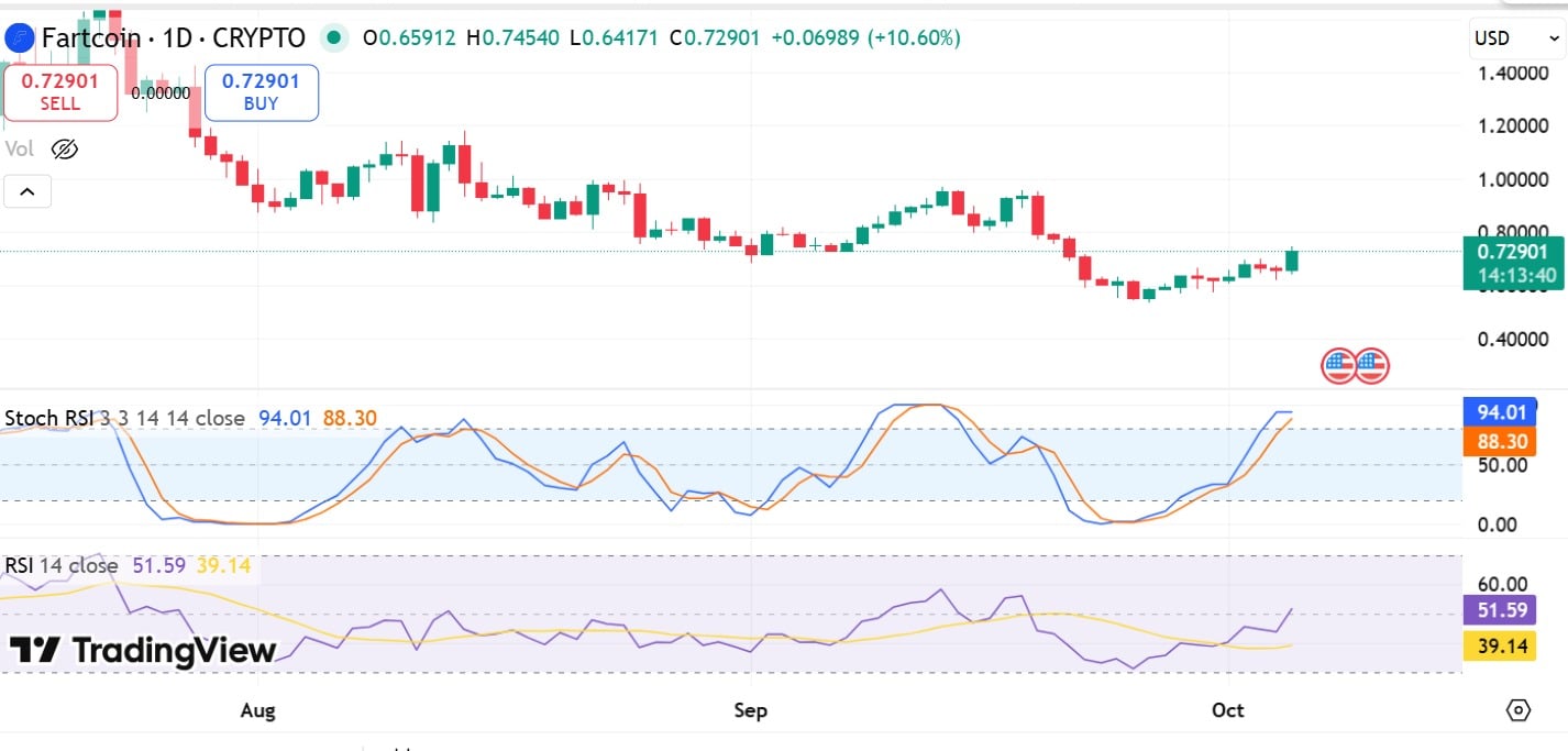 Fartcoin price today