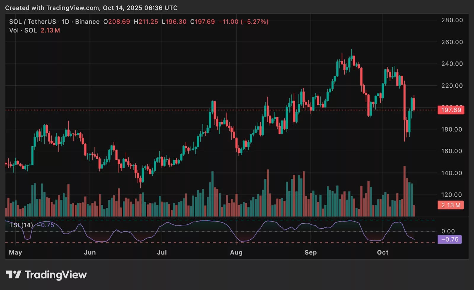 Solana Price Analysis