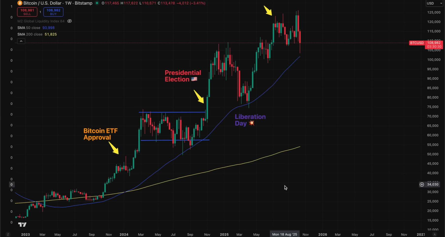 Bitcoin Recovery Rally