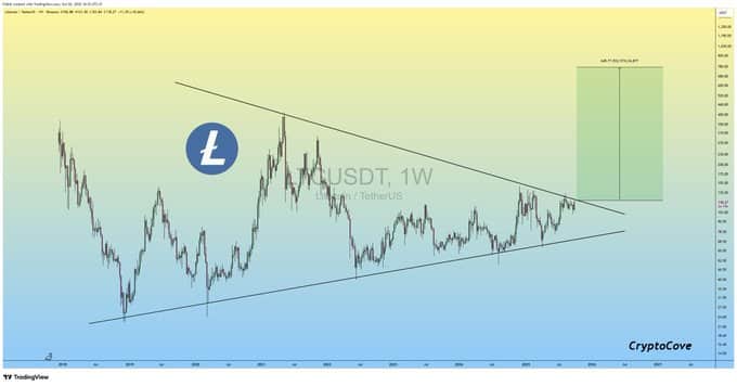 Litecoin price prediction
