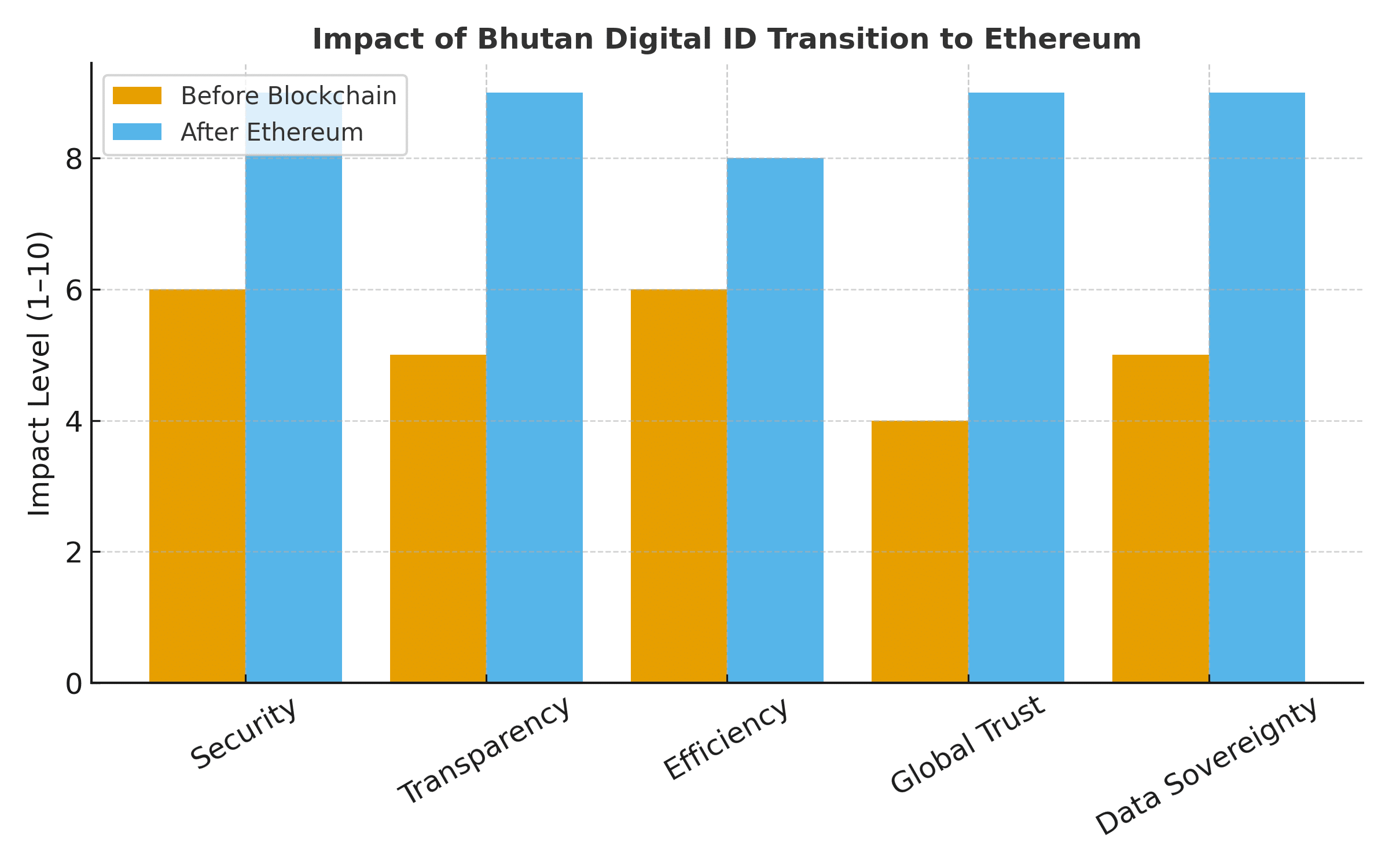 Bhutan digital ID