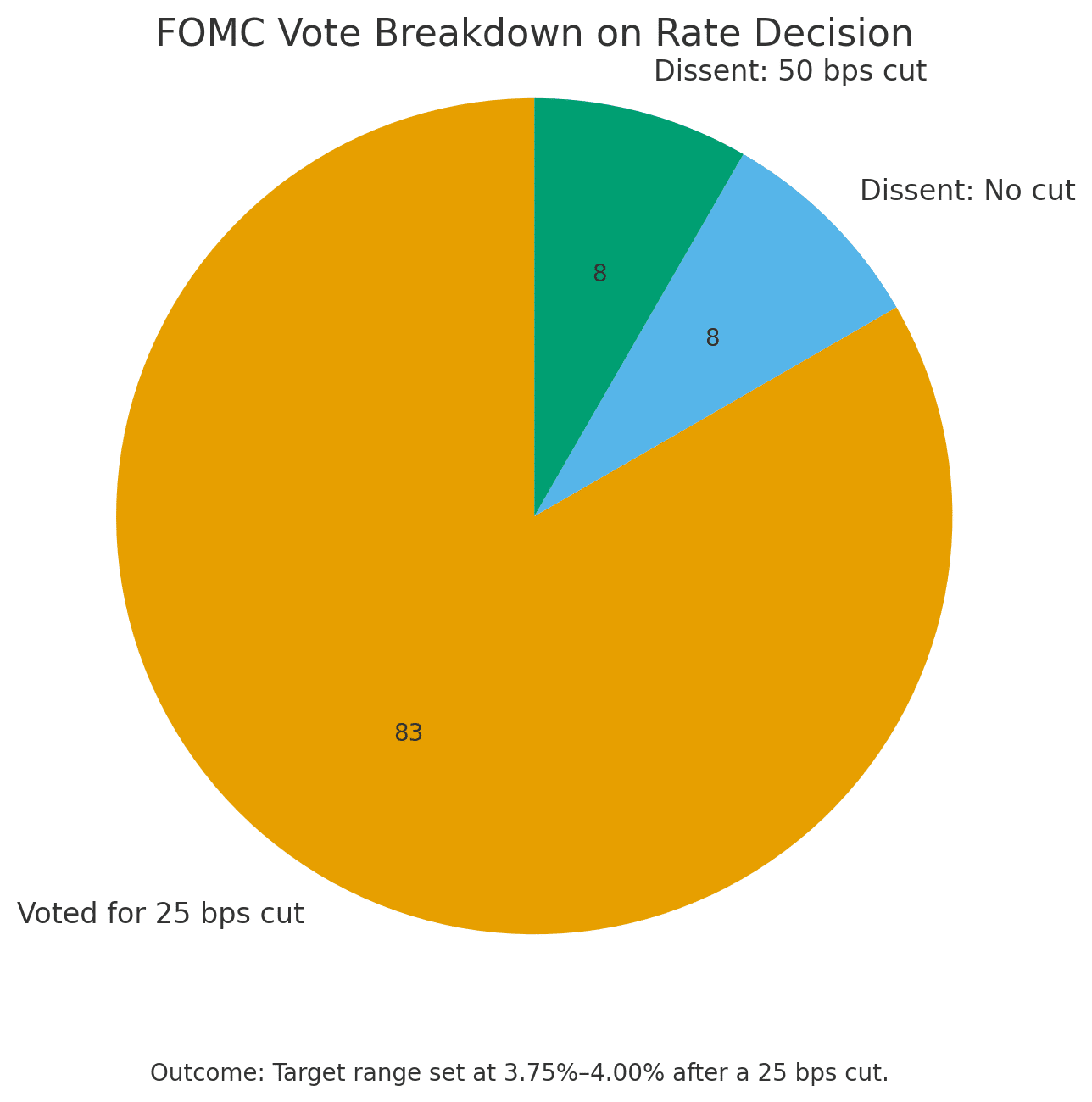 How The Fed Cuts Rates, Pauses the Data, and Redraws the Map for 2026