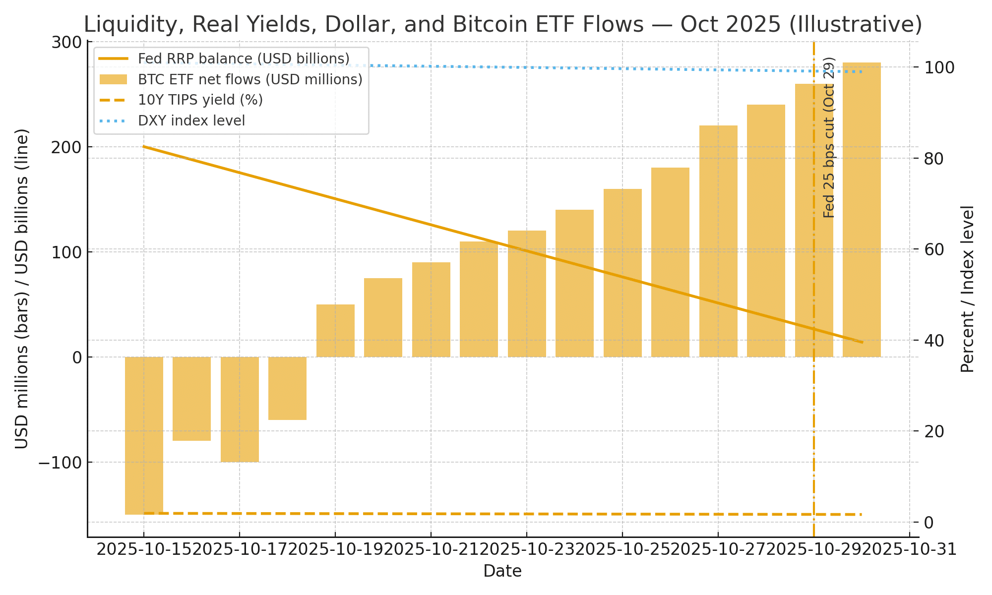 Fed’s 25 bps cut puts liquidity back in focus for Bitcoin ETFs