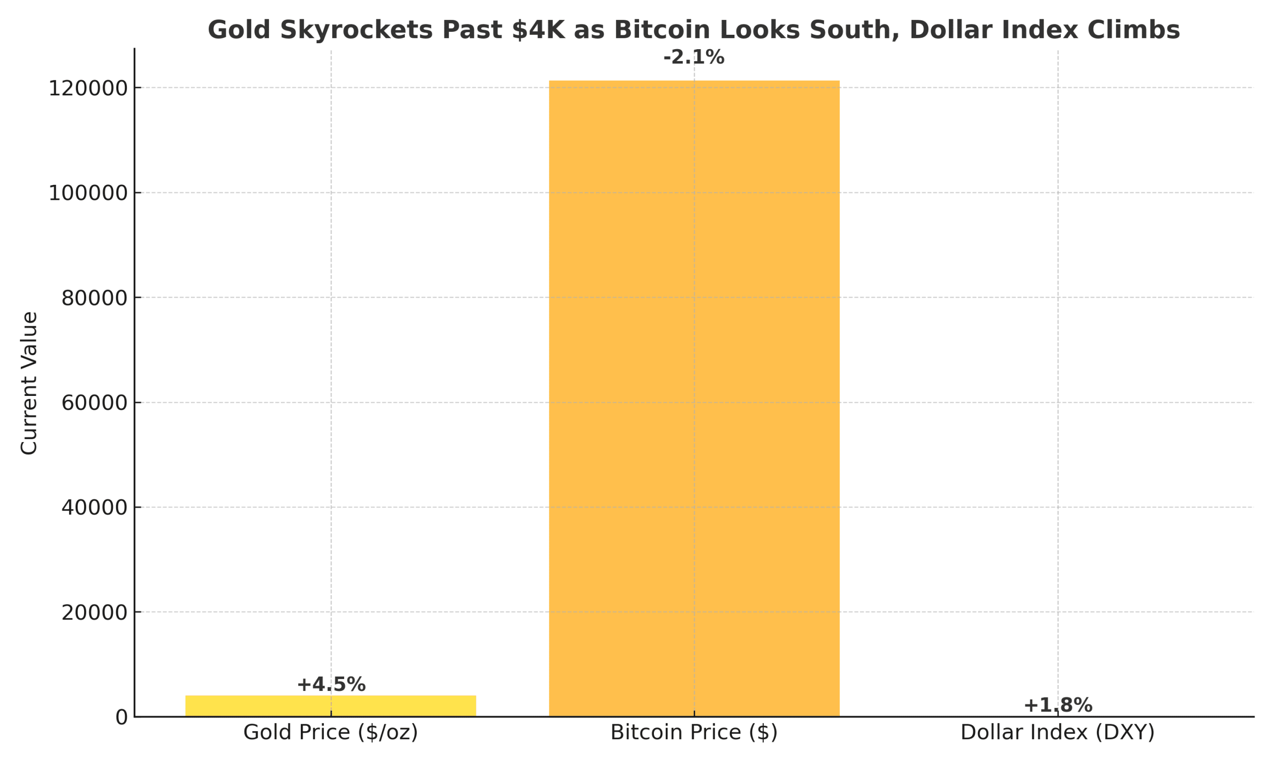 Gold Skyrockets Past $4K