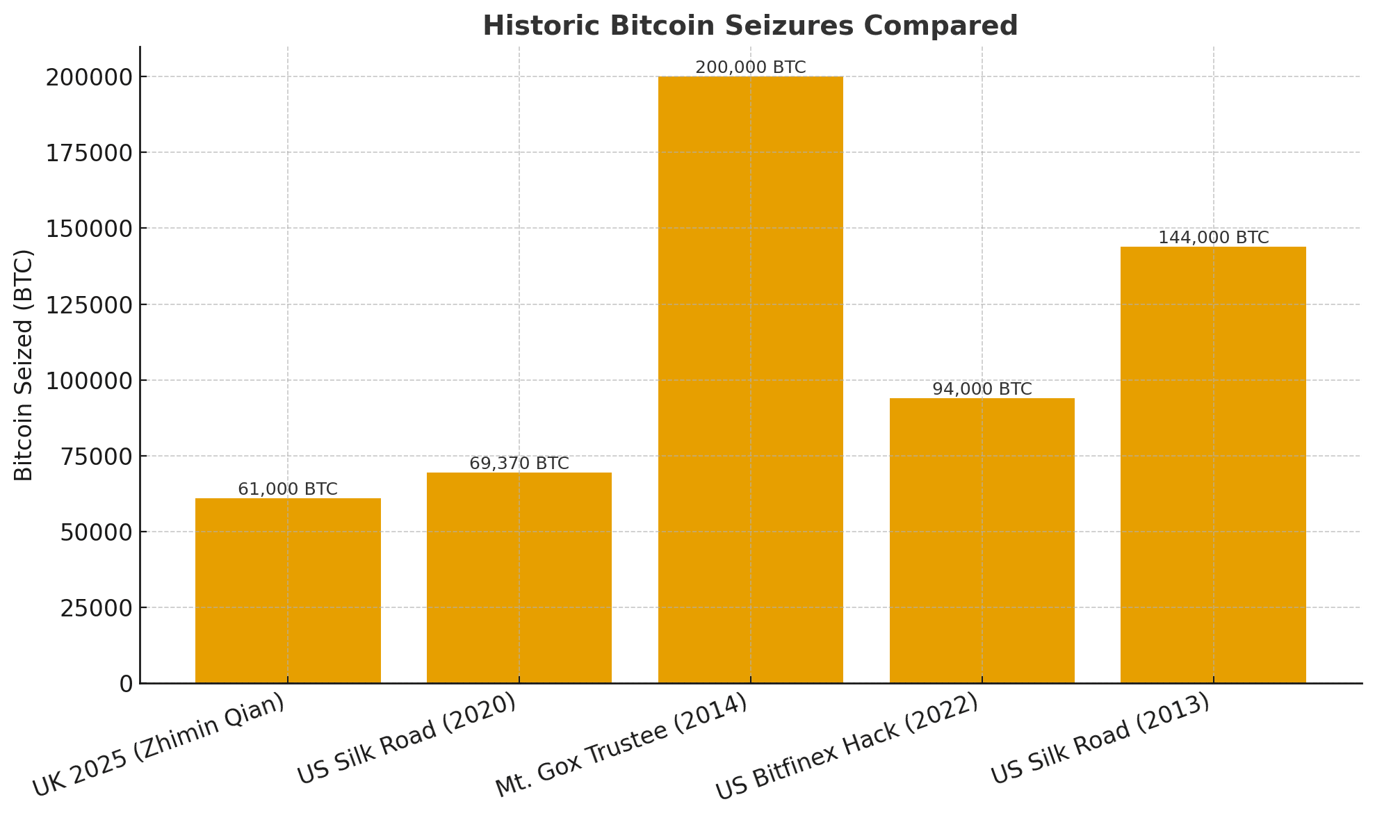 largest Bitcoin seizure