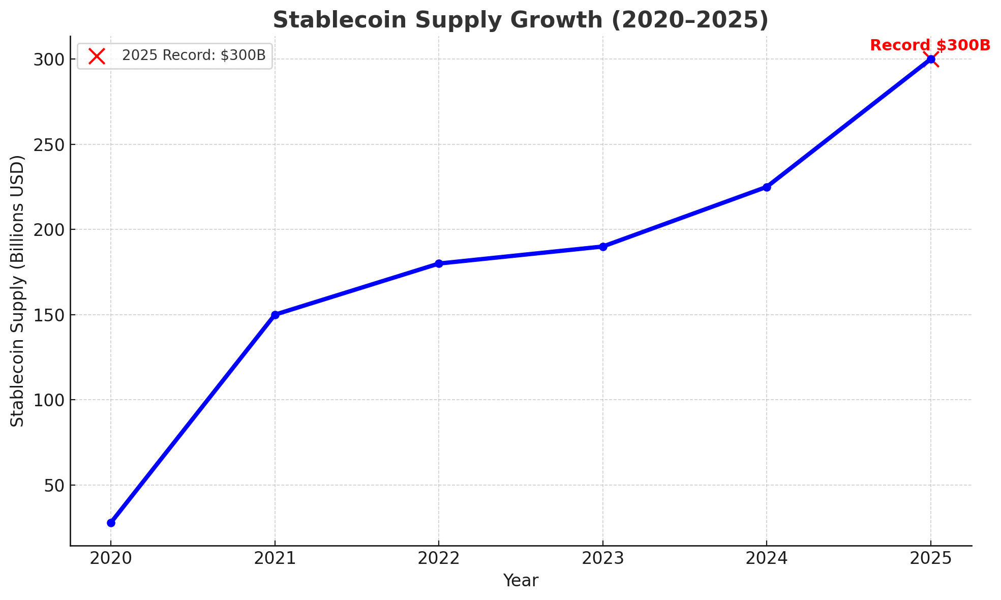 Stablecoin Supply