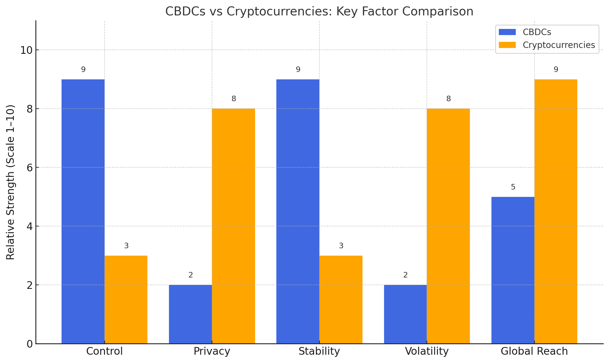 CBDC vs Cryptocurrency