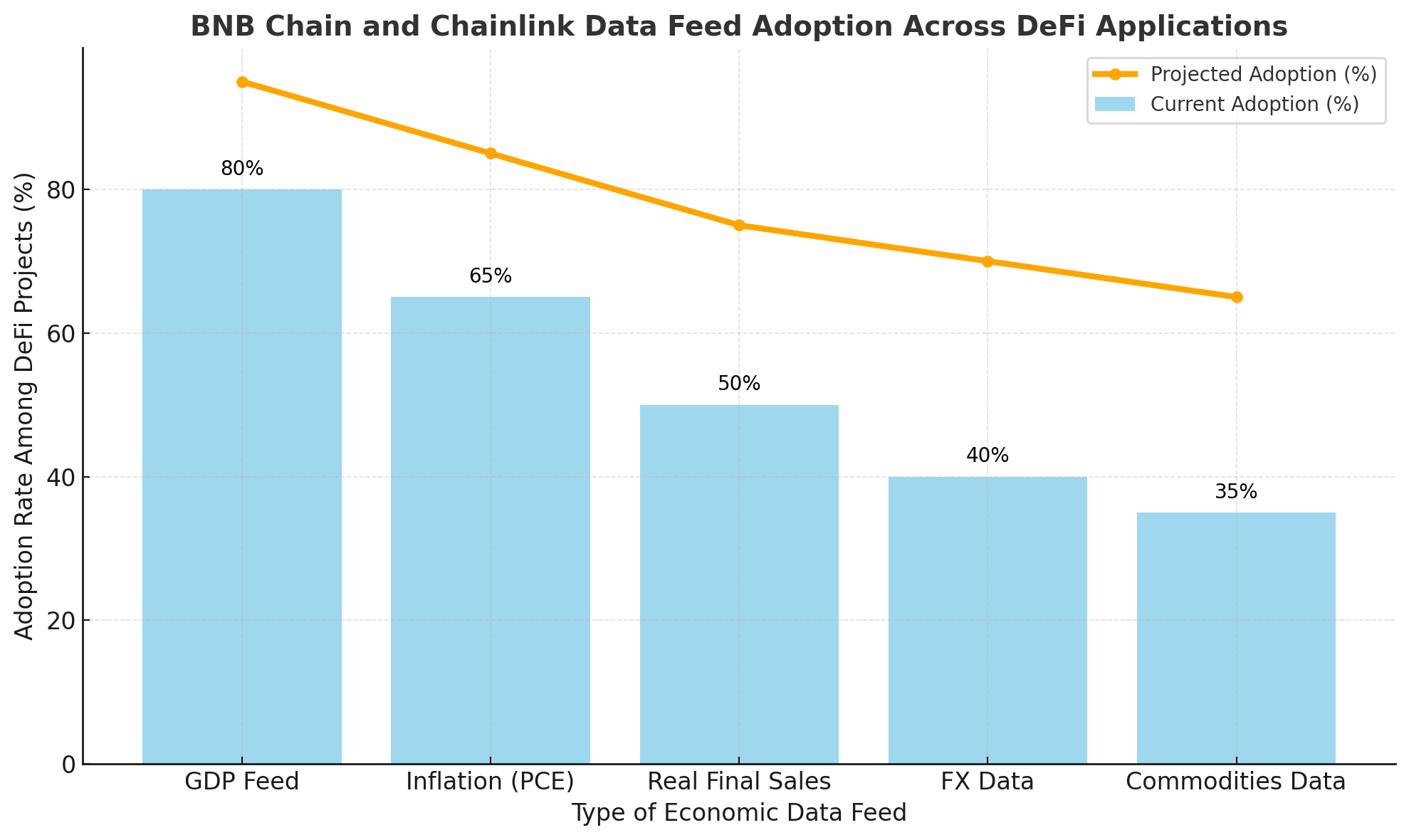 BNB Chain and Chainlink