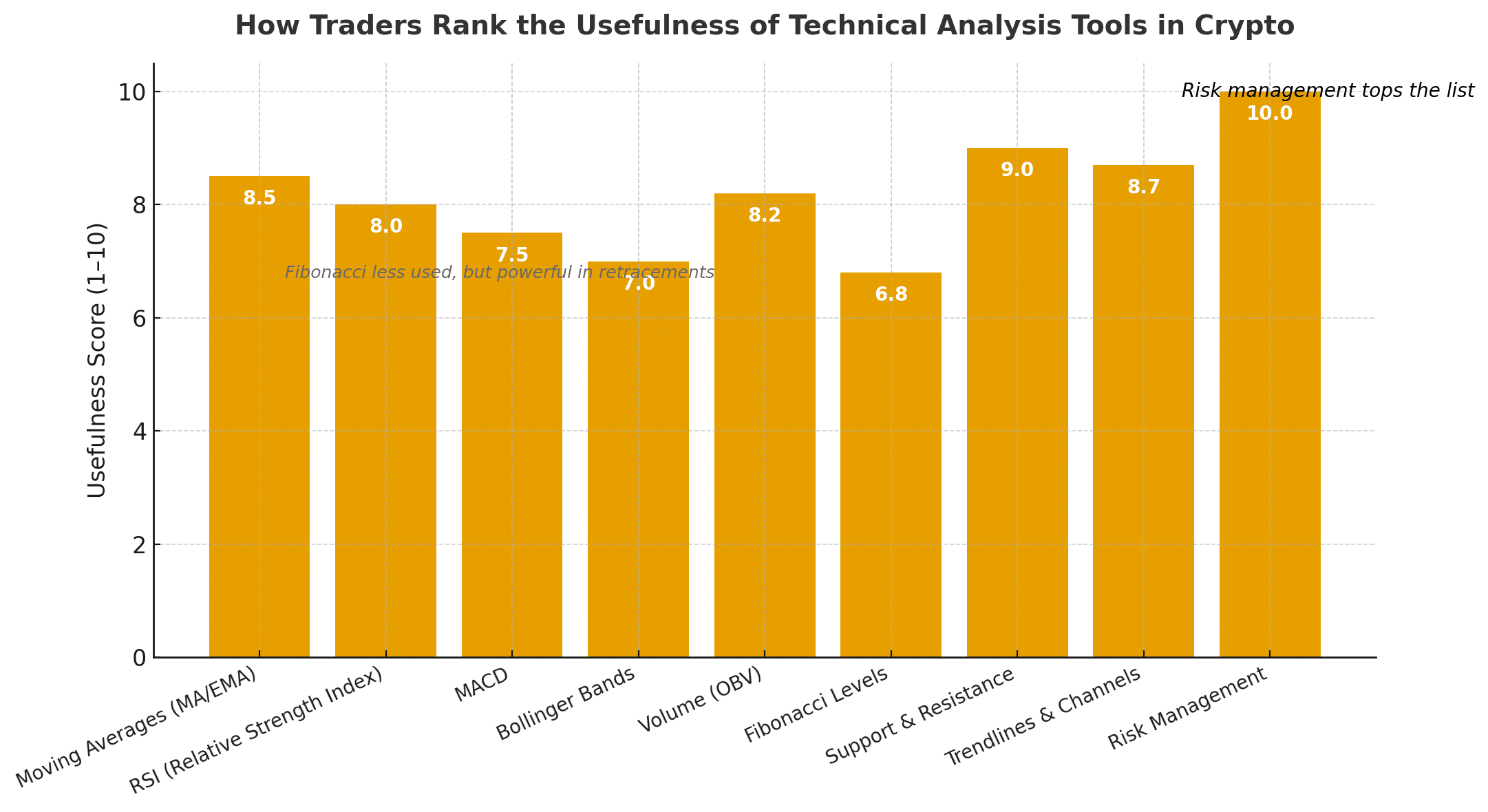 How to Apply Technical Analysis for Smarter Crypto Trades