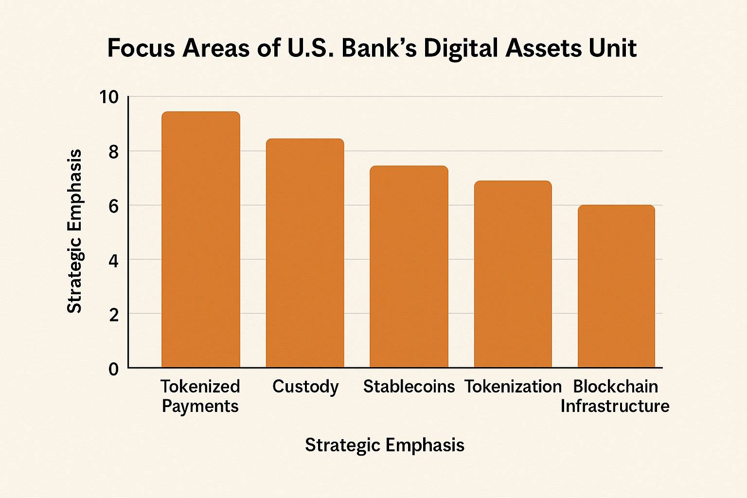U.S. Bank Steps Into Digital Assets with New Tokenized Payments Division