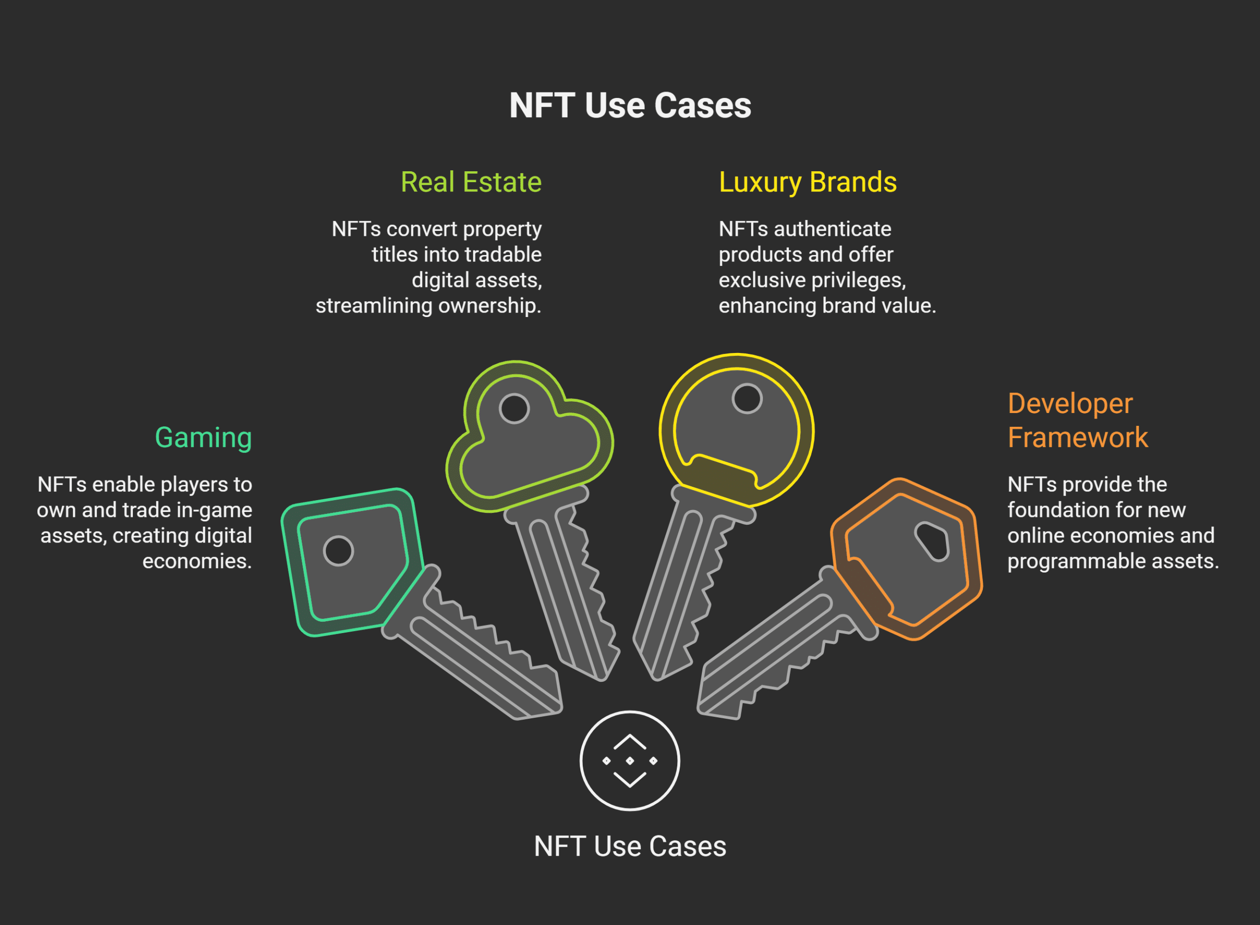 NFT Use Cases