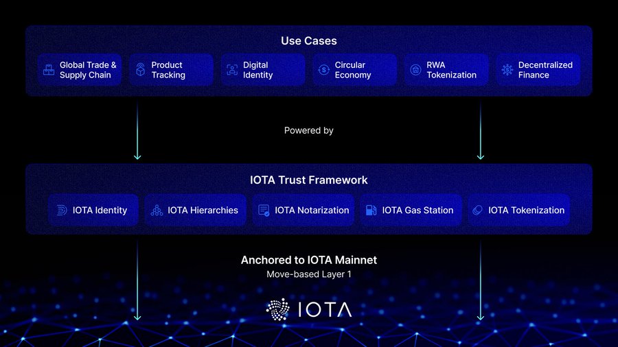 IOTA Trust Framework 
