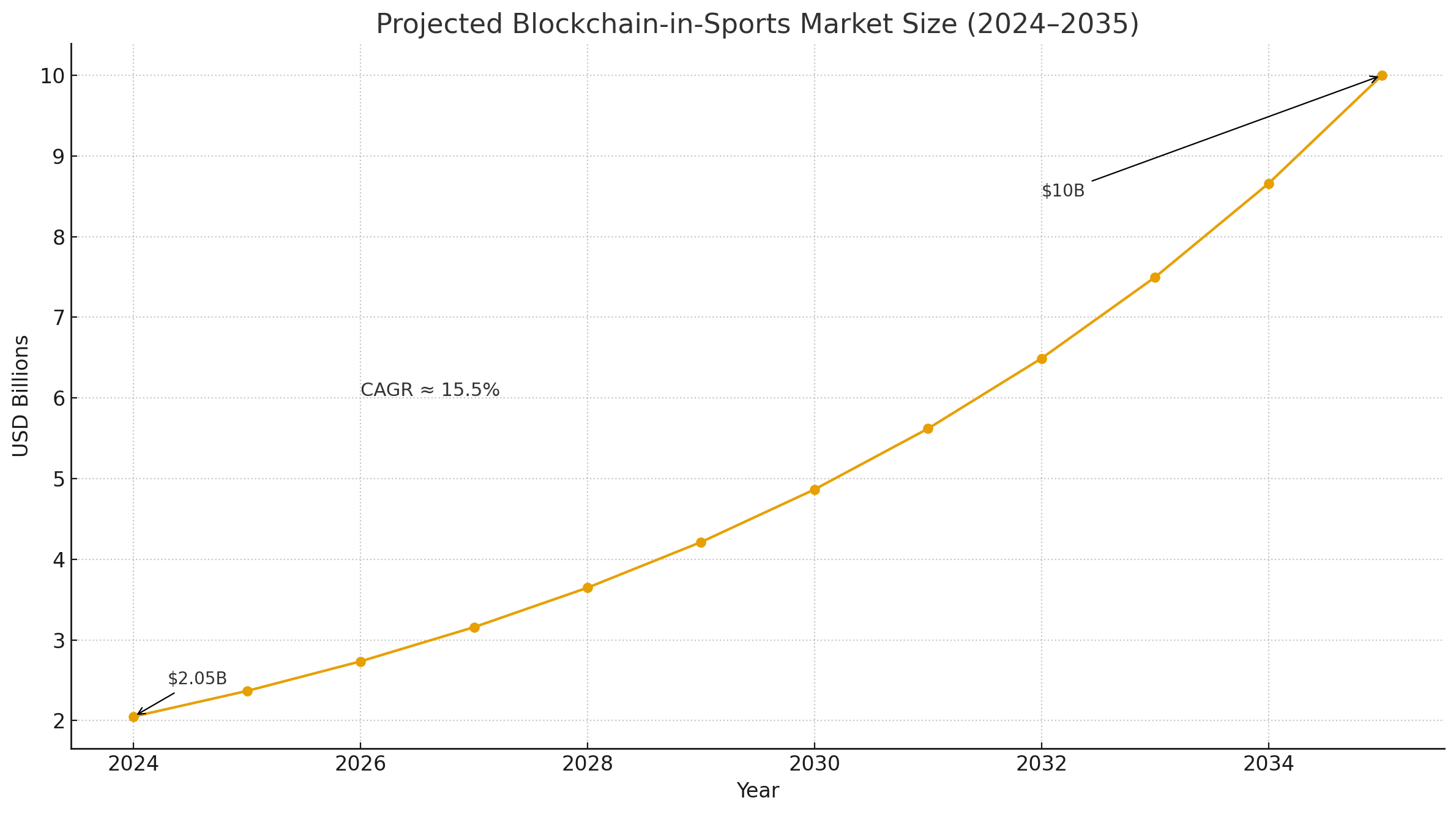 Blockchain In Sports Is Moving From Logos To Lifeblood