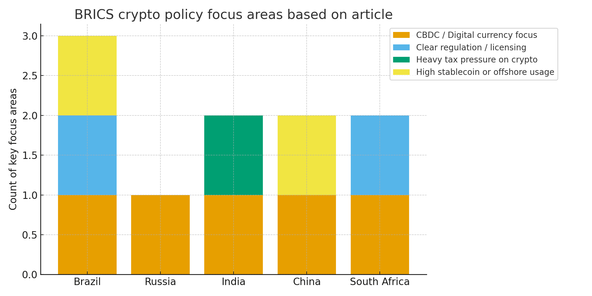 The Role of BRICS in Global Crypto Adoption 6 The Role of BRICS in Global Crypto Adoption