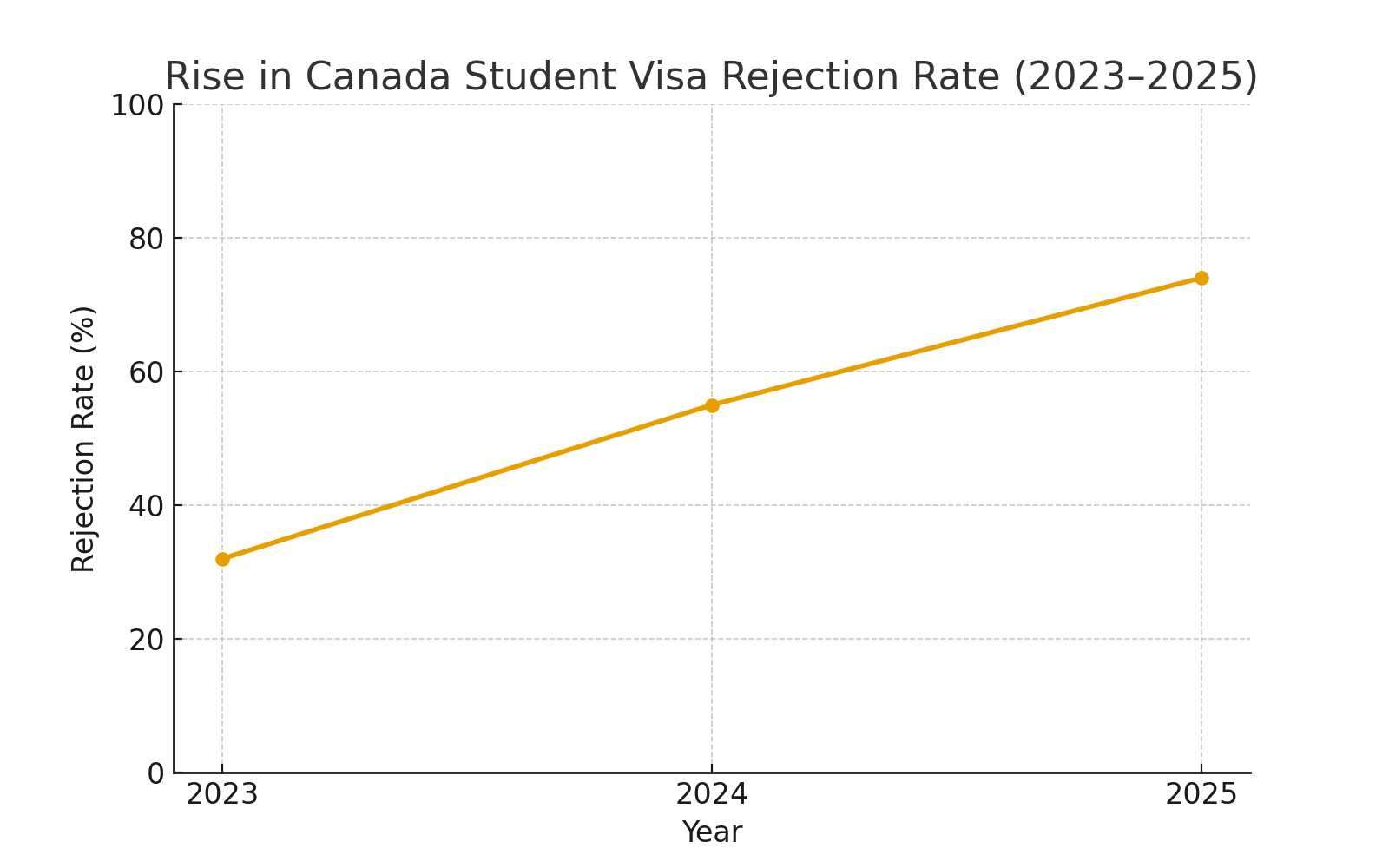 Canada student visa rejection