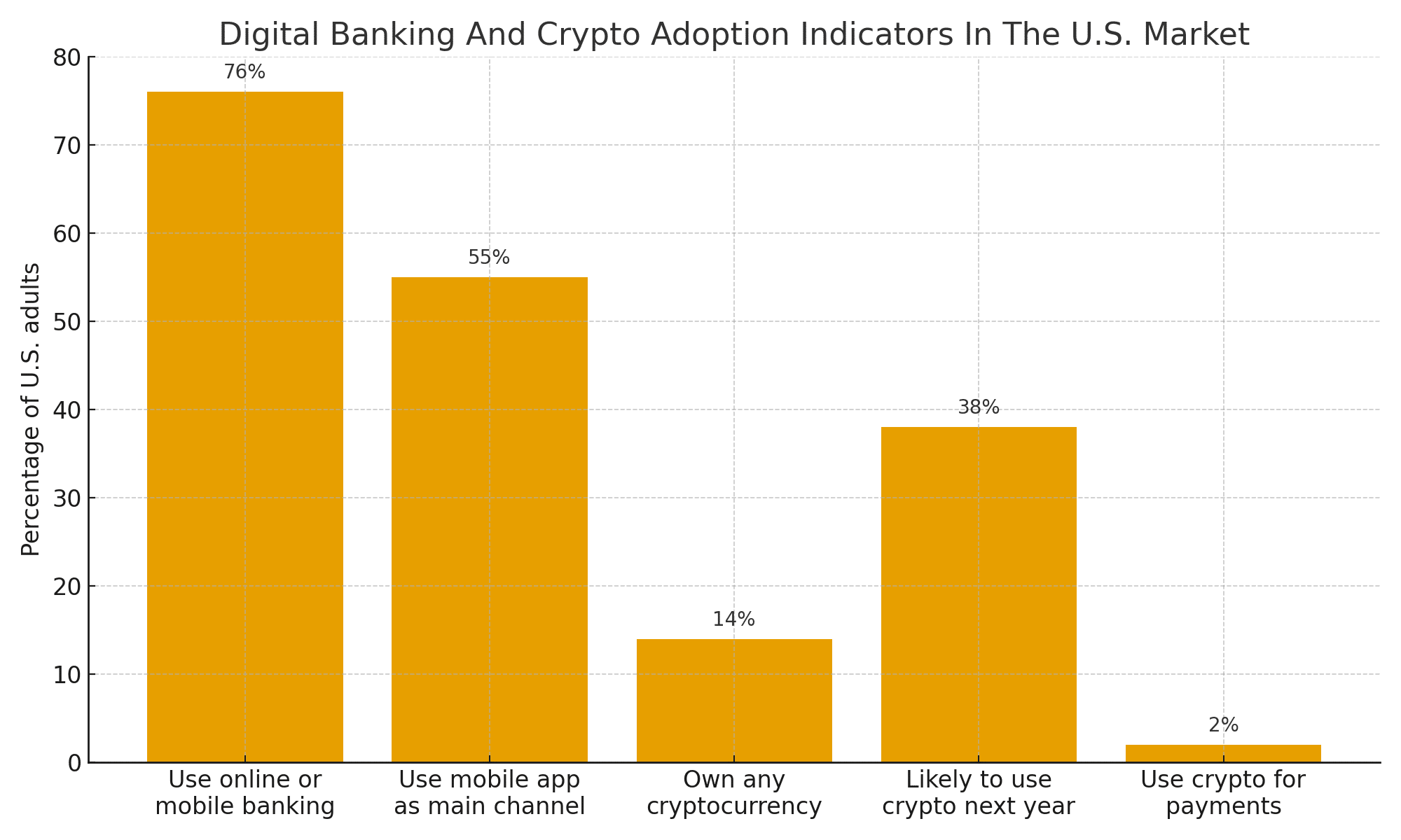 Digital Banking And Crypto Adoption In The U.S. Market