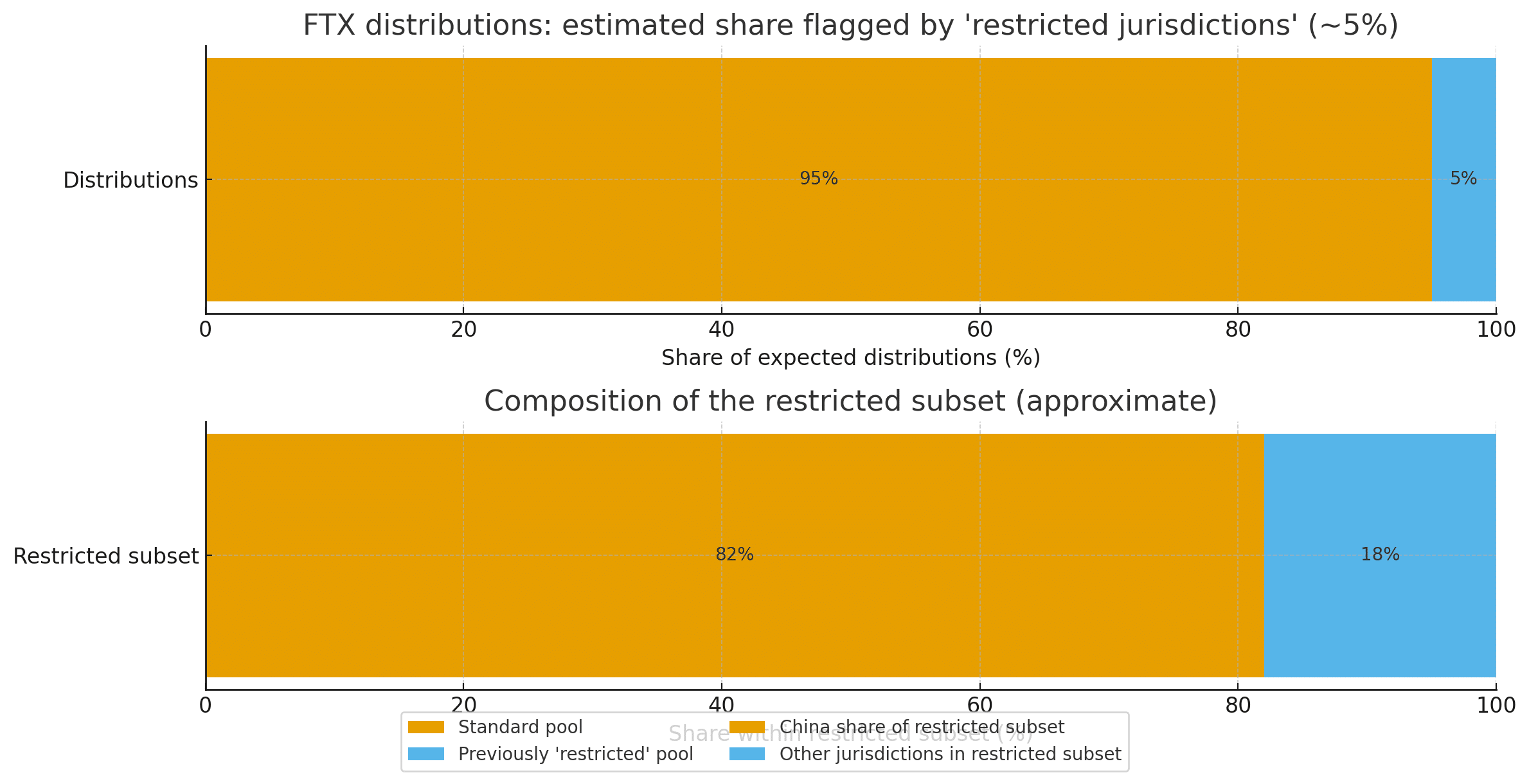 FTX withdraws motion to curb repayments in “restricted” countries