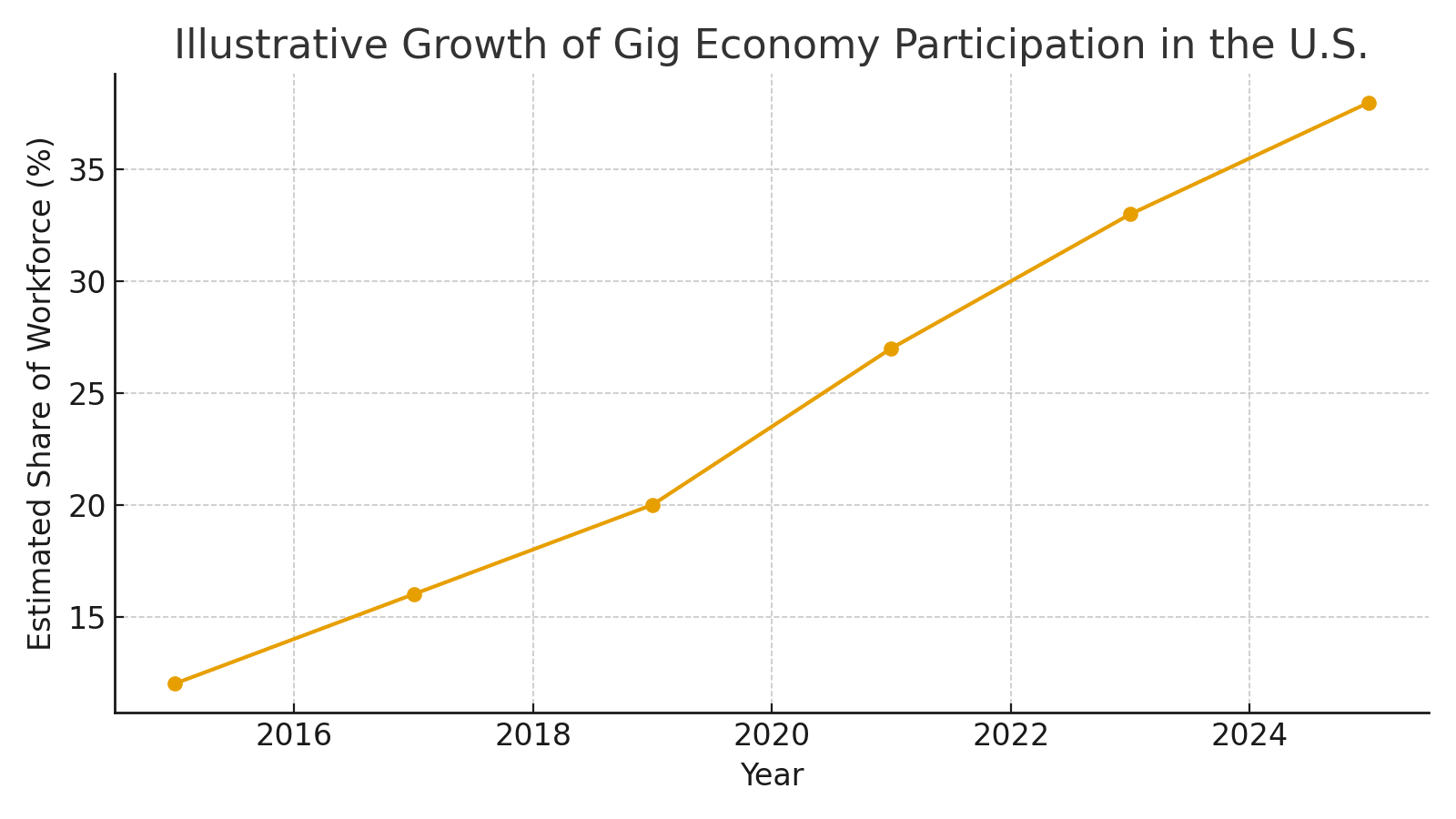 How Americans Are Adopting the Gig Economy