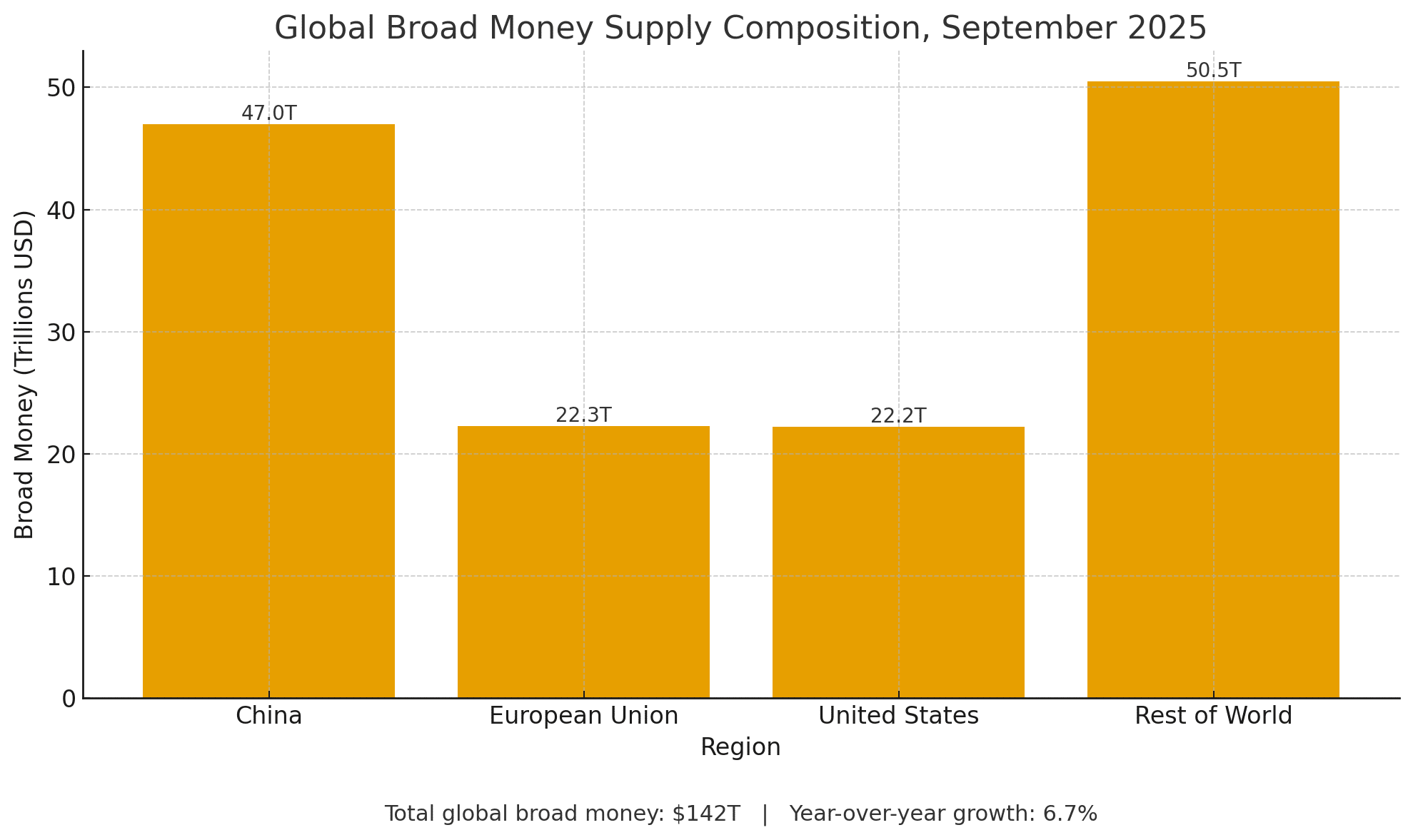 Global Money Supply Hits $142 Trillion as Liquidity Tide Rises