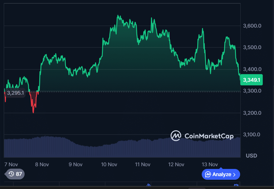 Ethereum price chart and projections