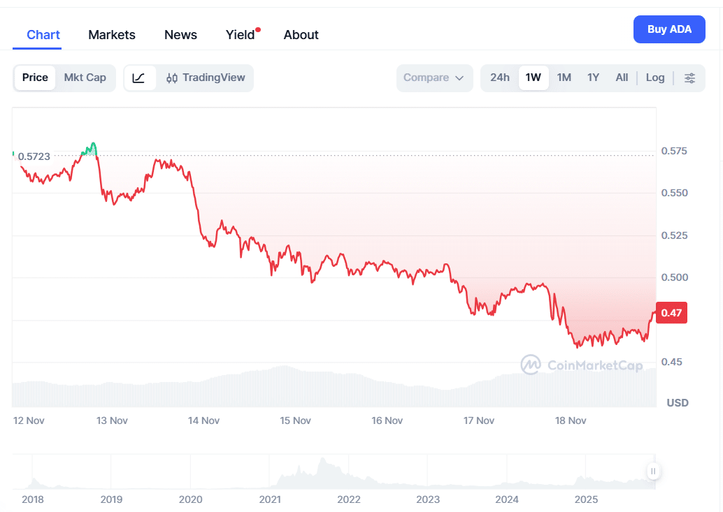 Cardano Price Prediction: Will ADA Hit $2 While MoonBull Surges as the Top 100X Crypto in 2025? 9 image 325